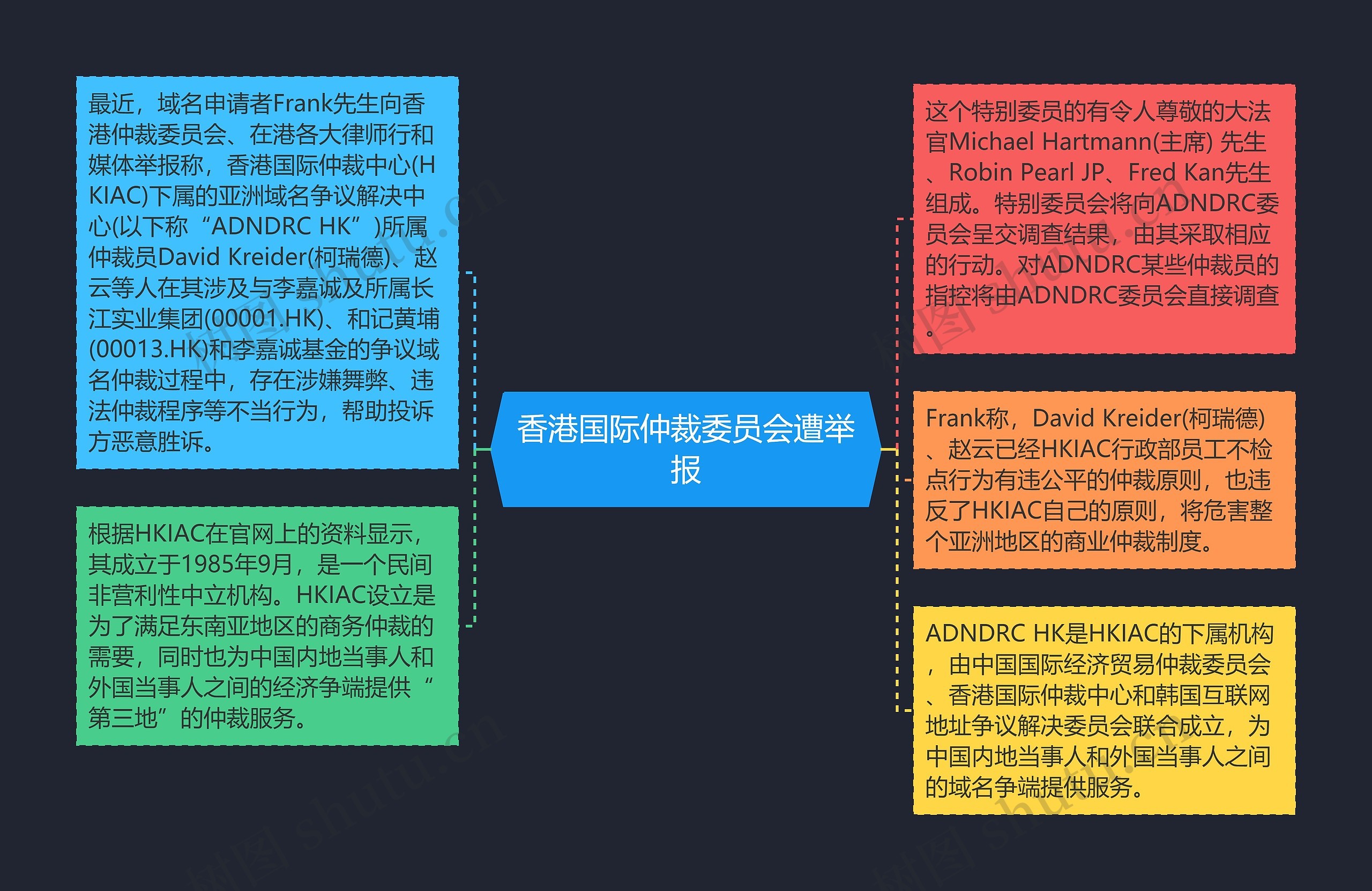 香港国际仲裁委员会遭举报思维导图