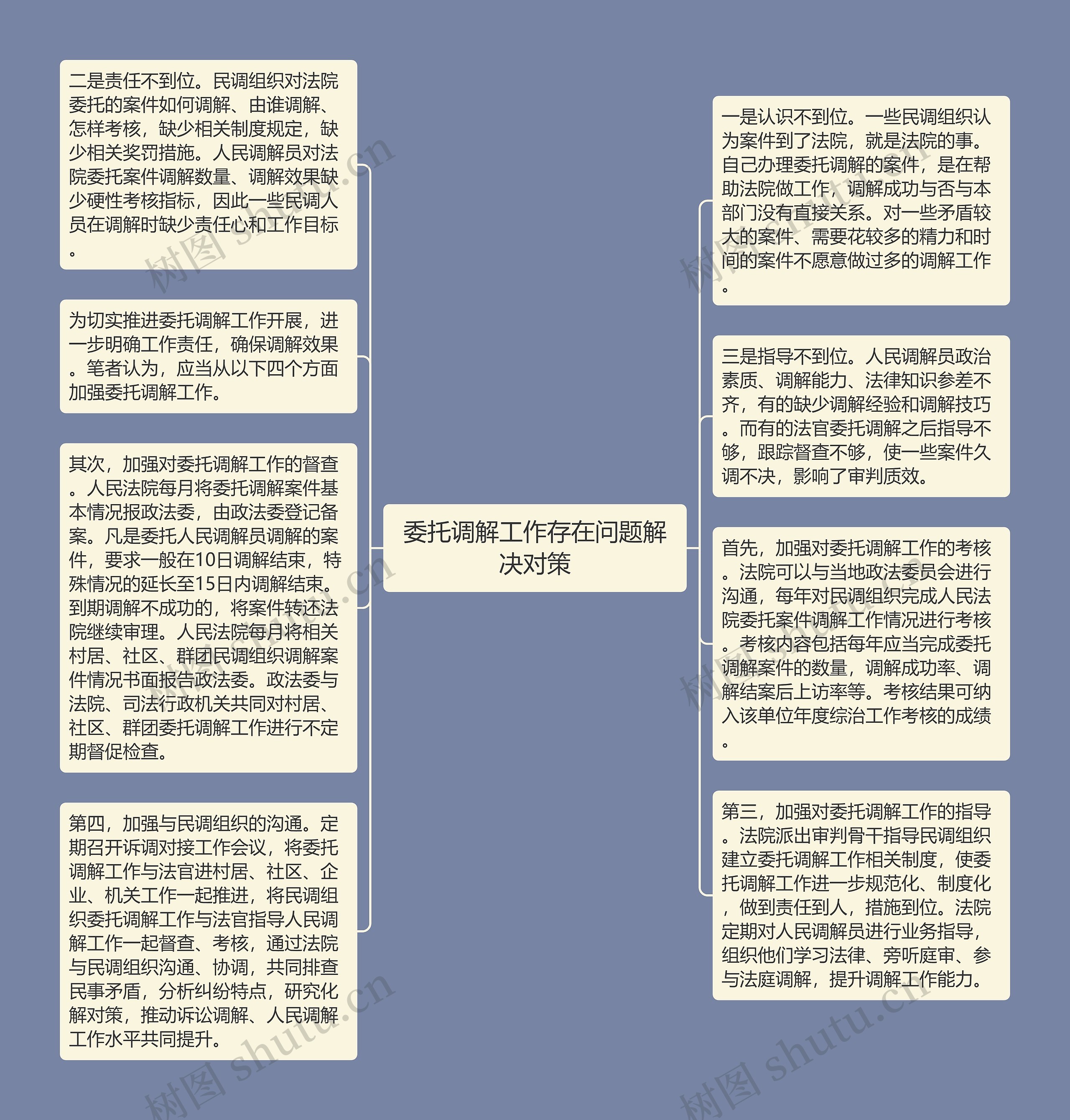 委托调解工作存在问题解决对策思维导图