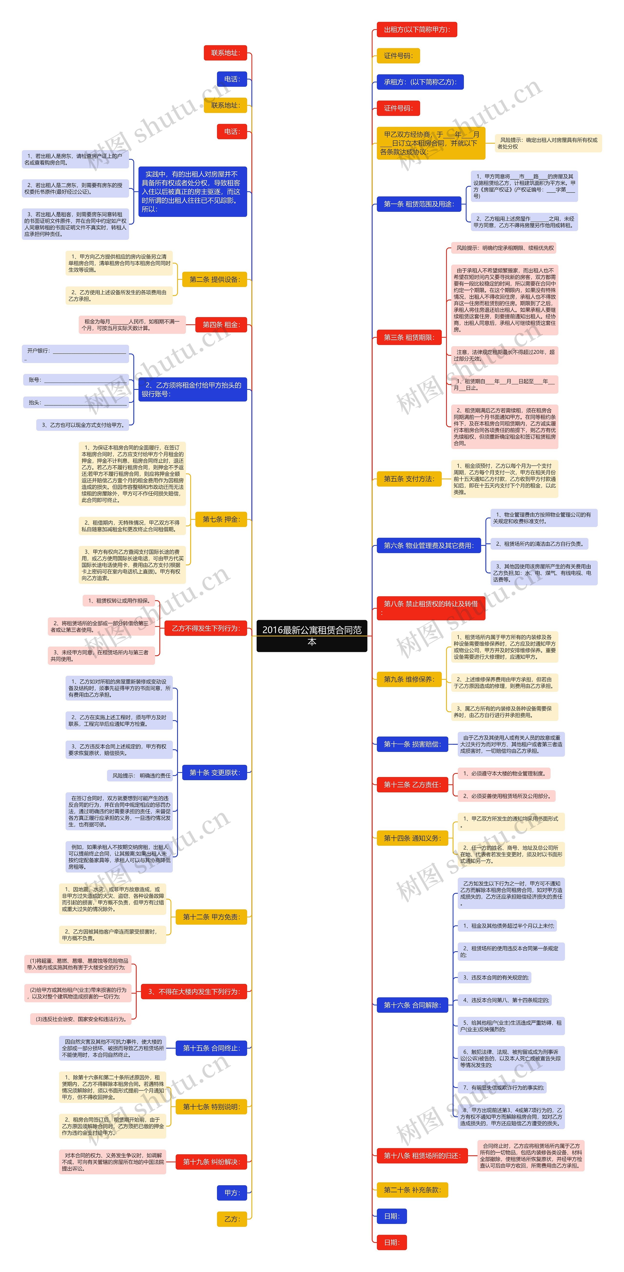 2016最新公寓租赁合同范本思维导图