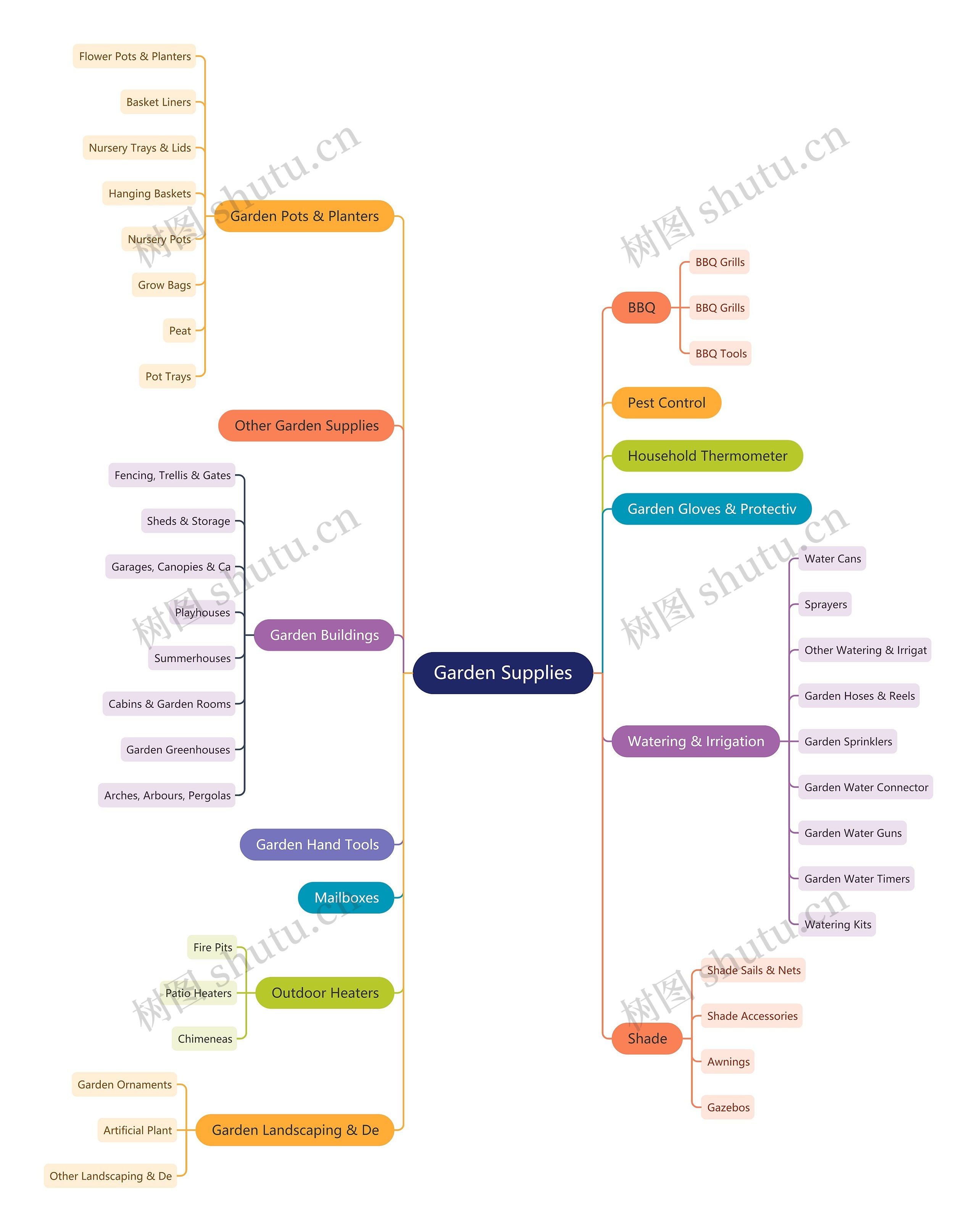Garden Supplies思维导图