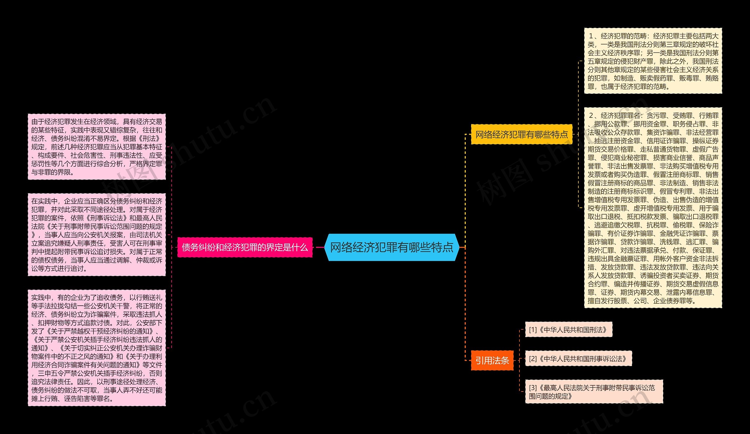 网络经济犯罪有哪些特点思维导图