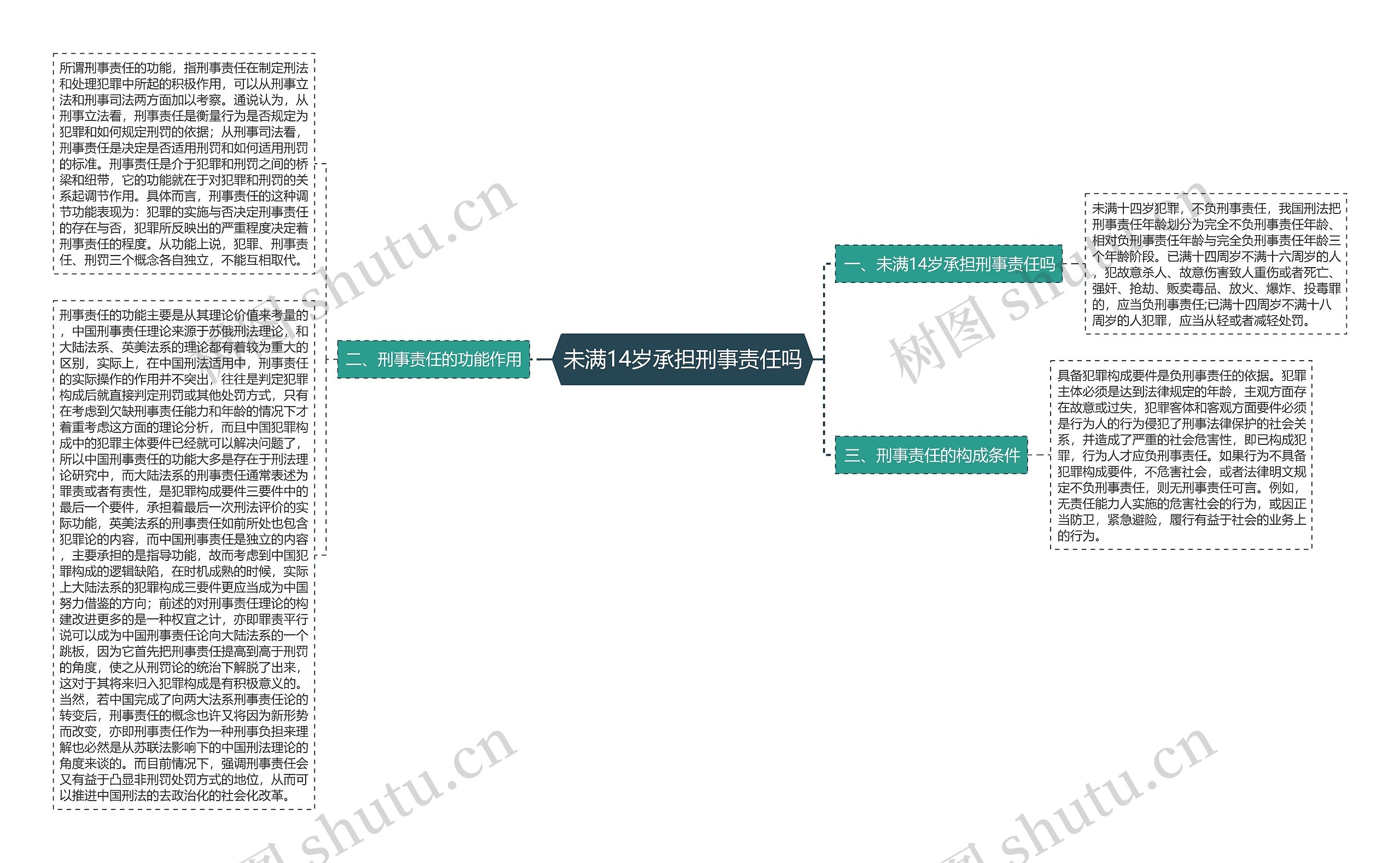 未满14岁承担刑事责任吗思维导图