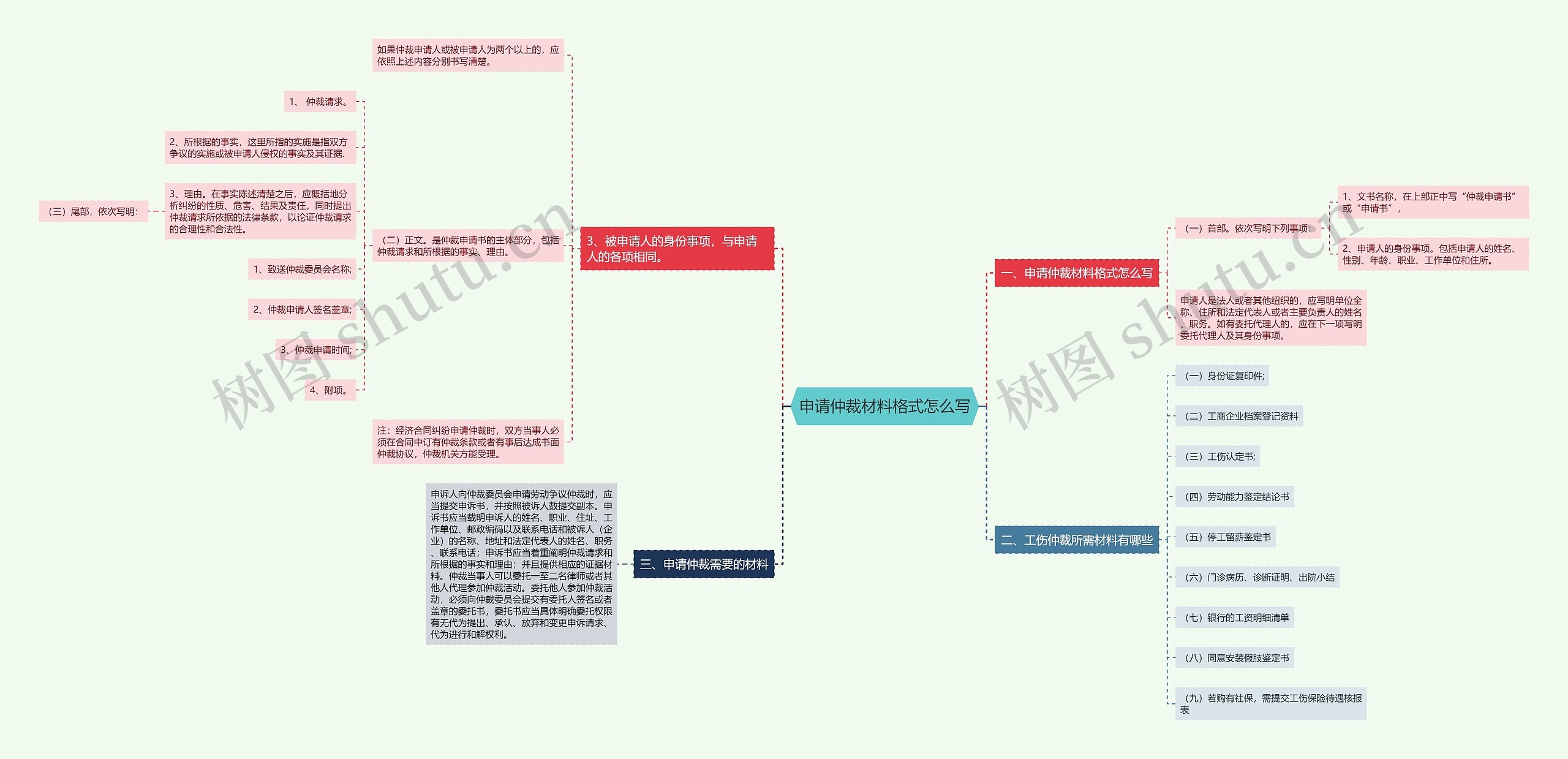 申请仲裁材料格式怎么写思维导图