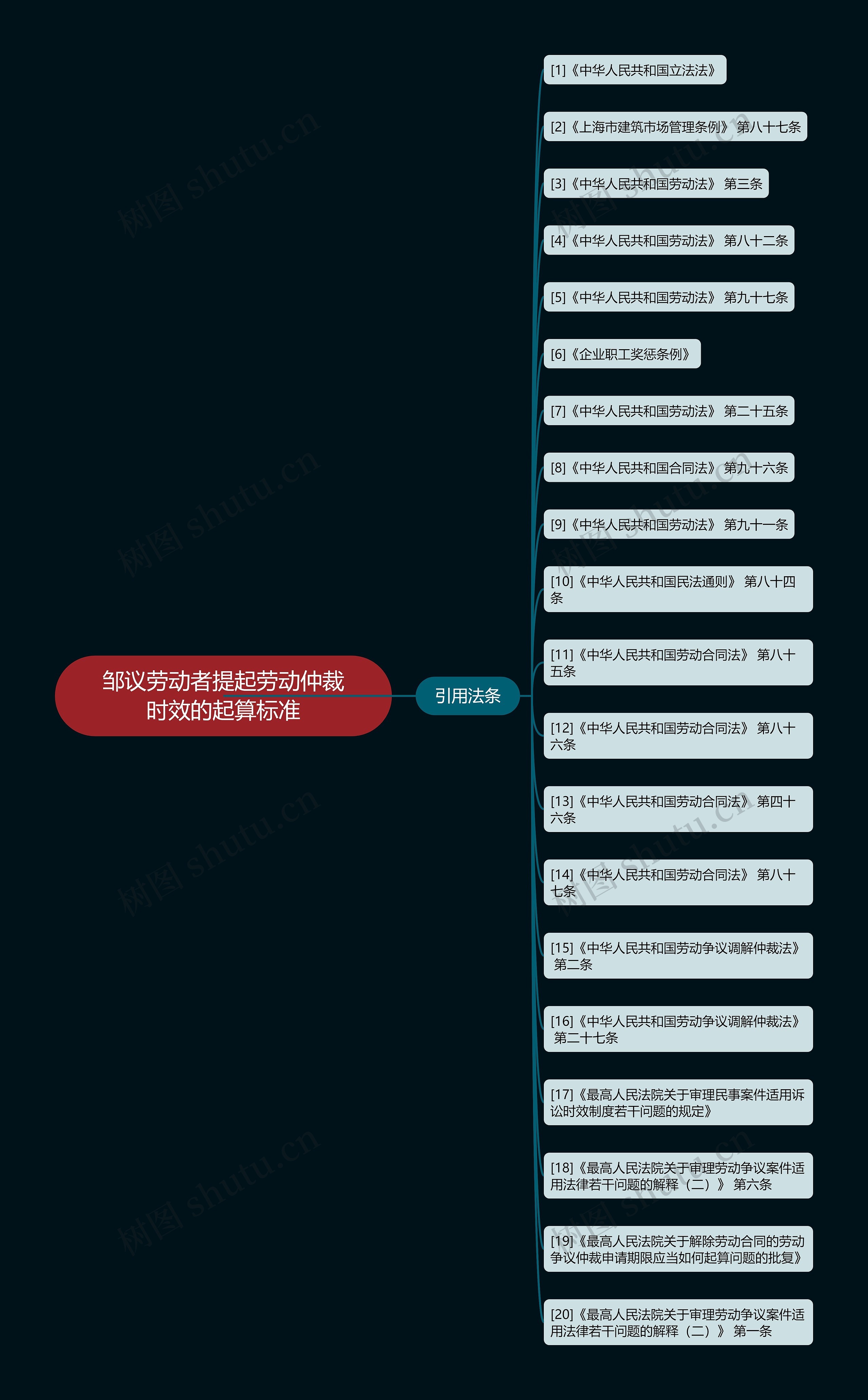 邹议劳动者提起劳动仲裁时效的起算标准思维导图