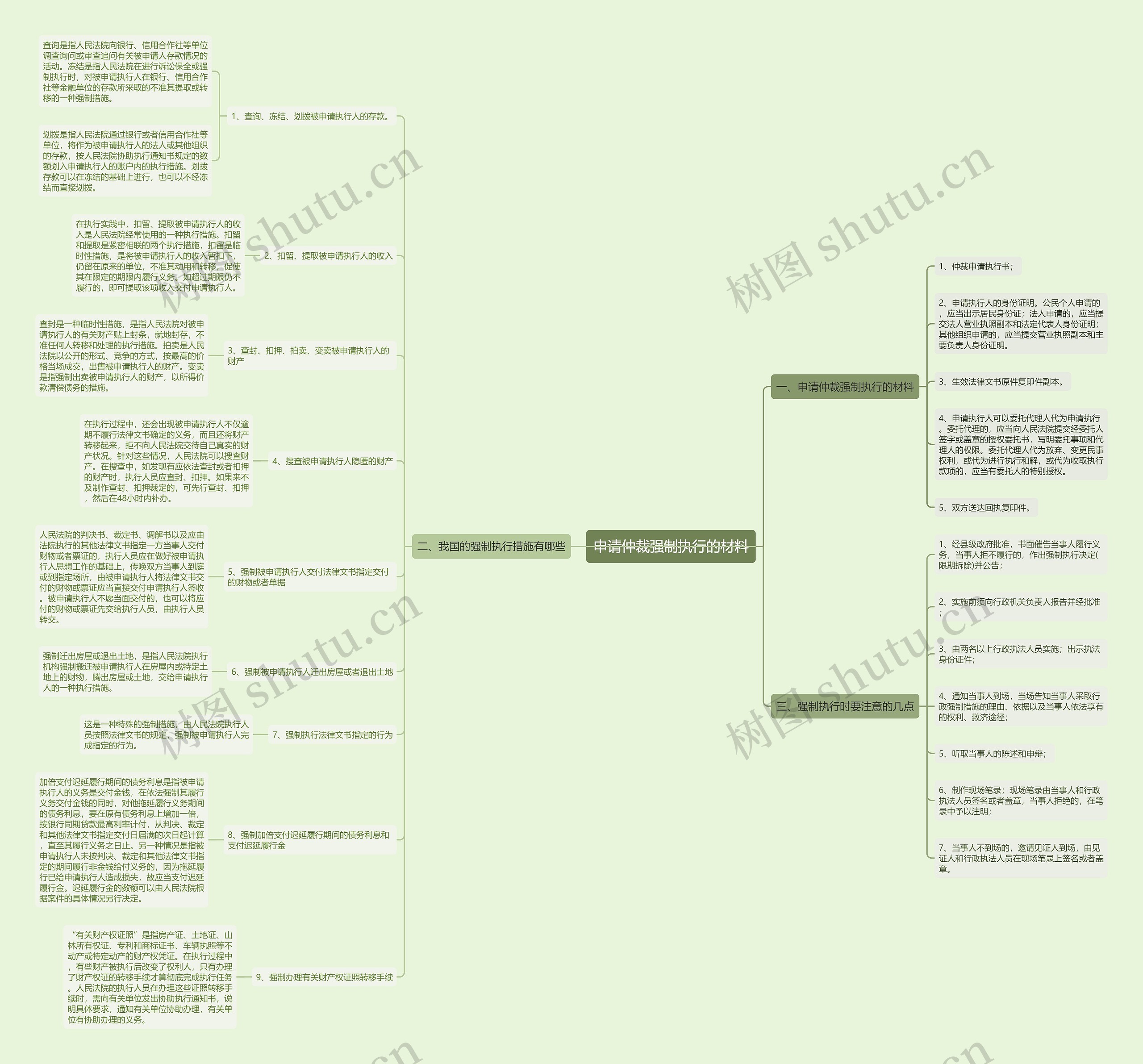 申请仲裁强制执行的材料思维导图