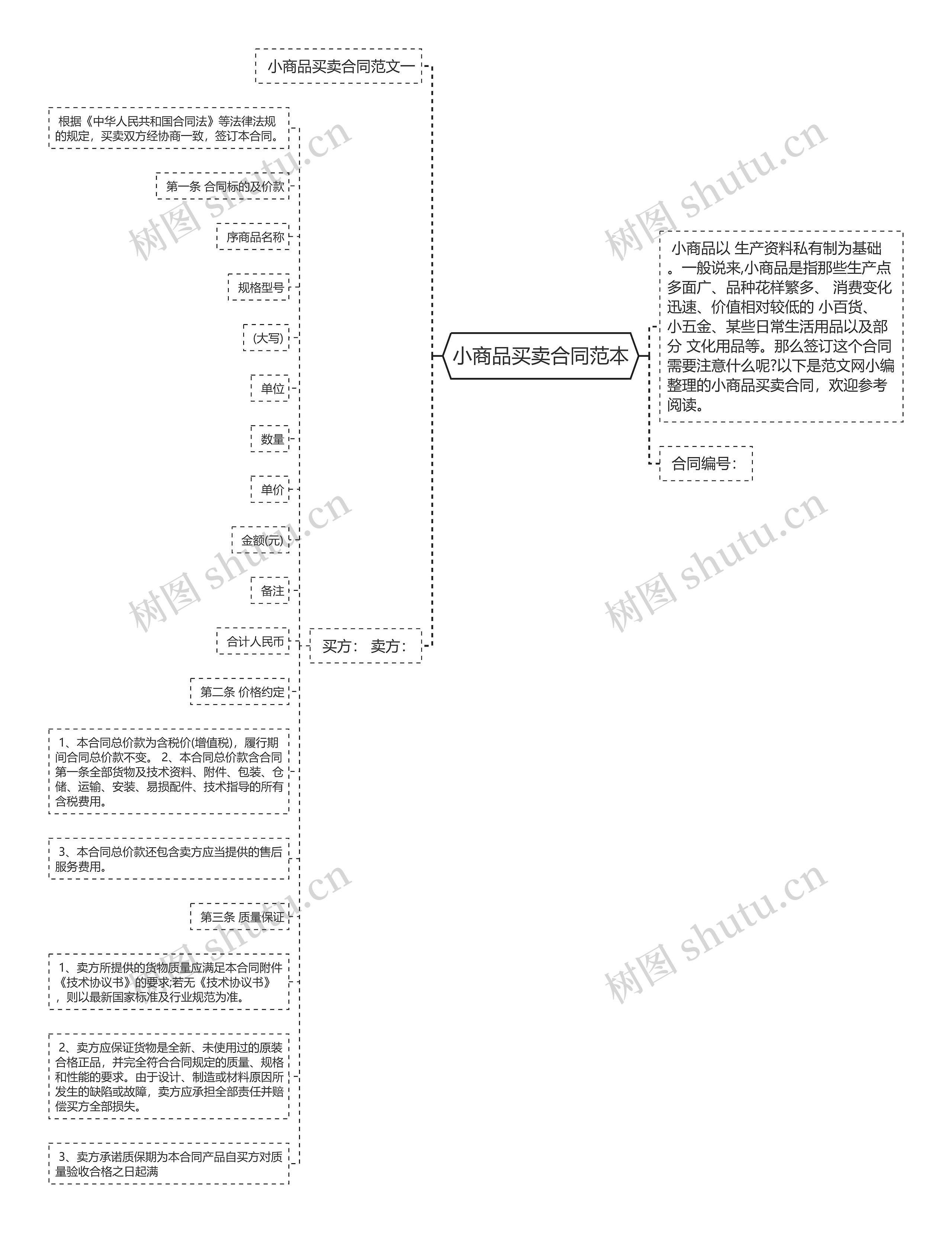 小商品买卖合同范本思维导图