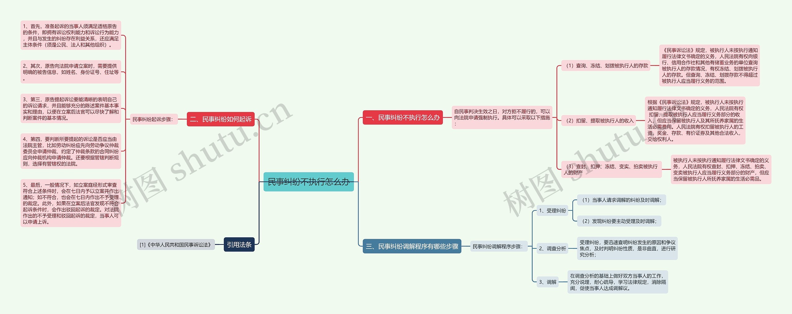 民事纠纷不执行怎么办 民事纠纷不执行怎么办