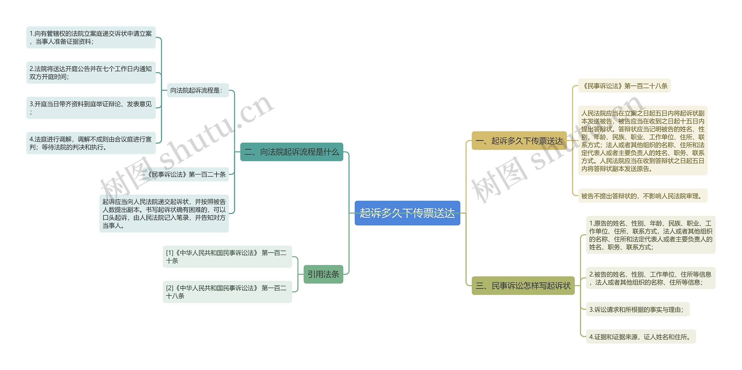 起诉多久下传票送达思维导图