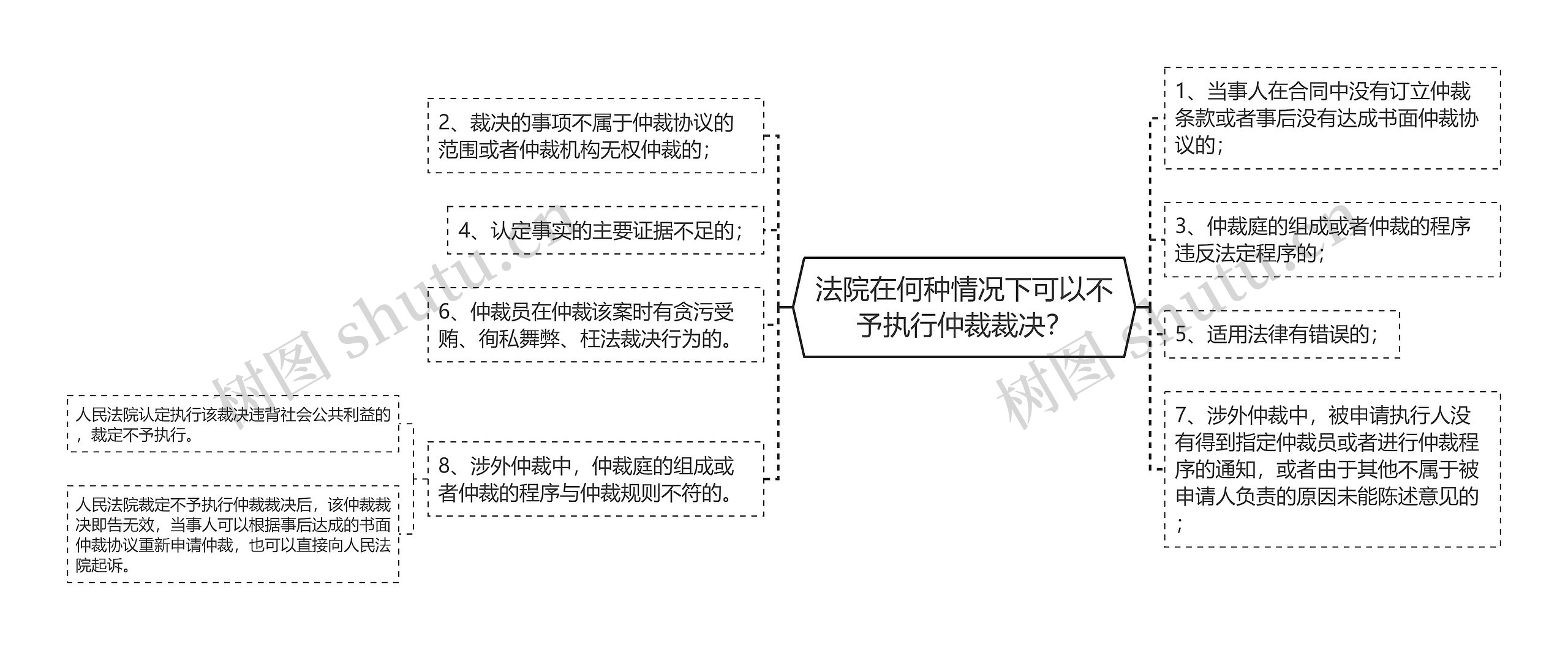 法院在何种情况下可以不予执行仲裁裁决？