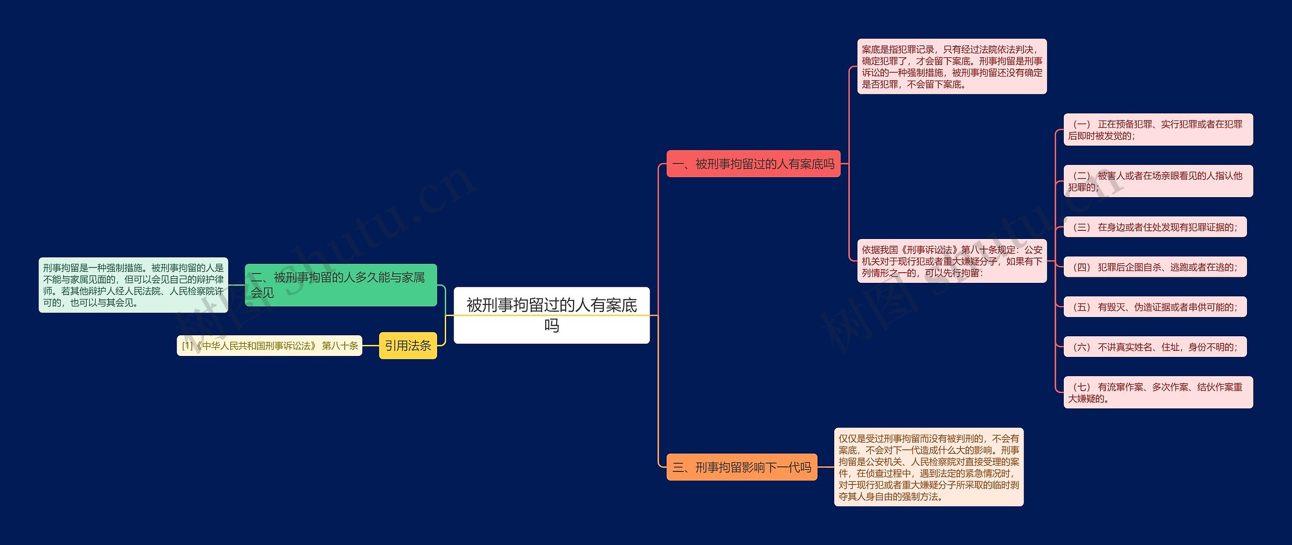 被刑事拘留过的人有案底吗思维导图