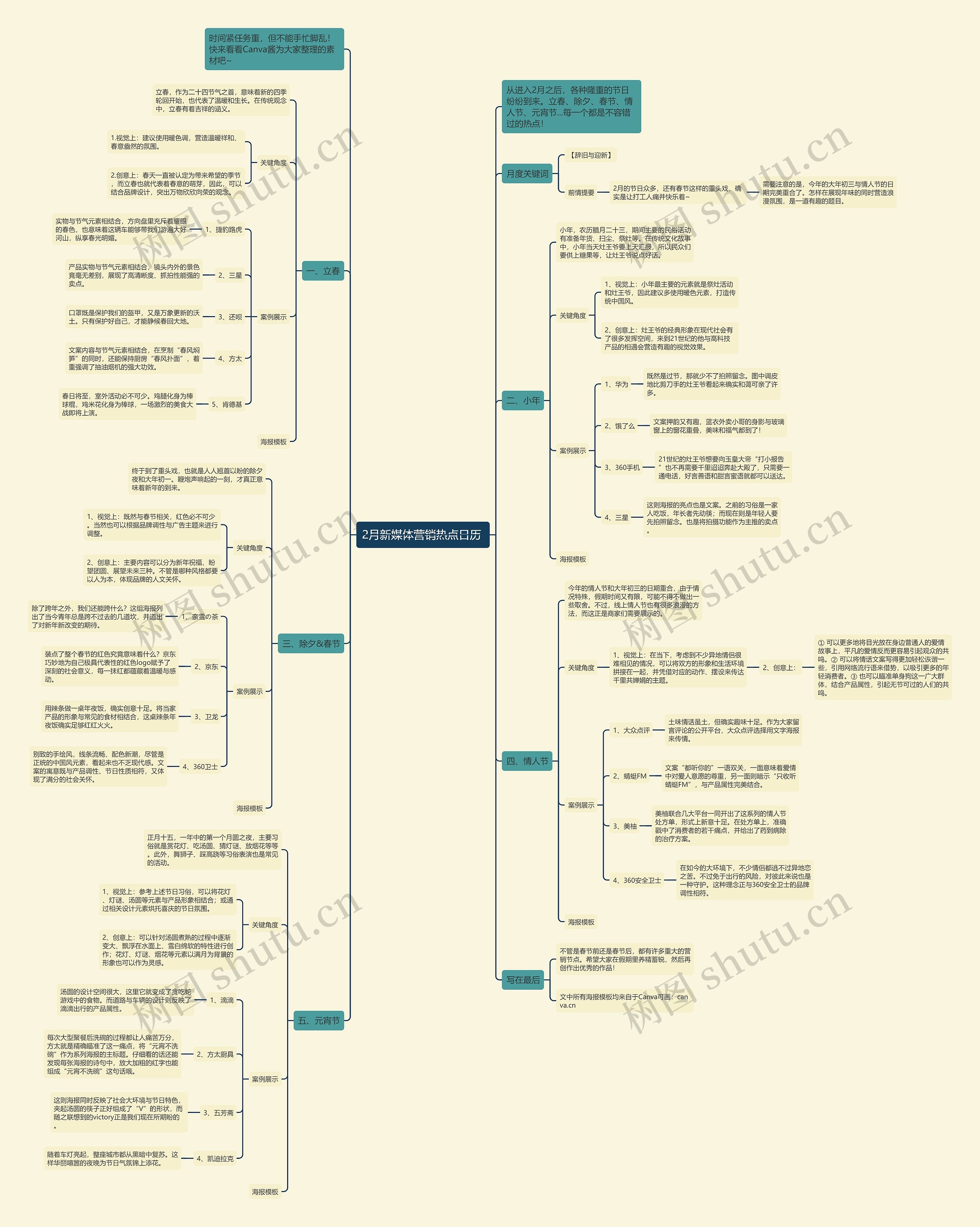 2月新媒体营销热点日历 思维导图