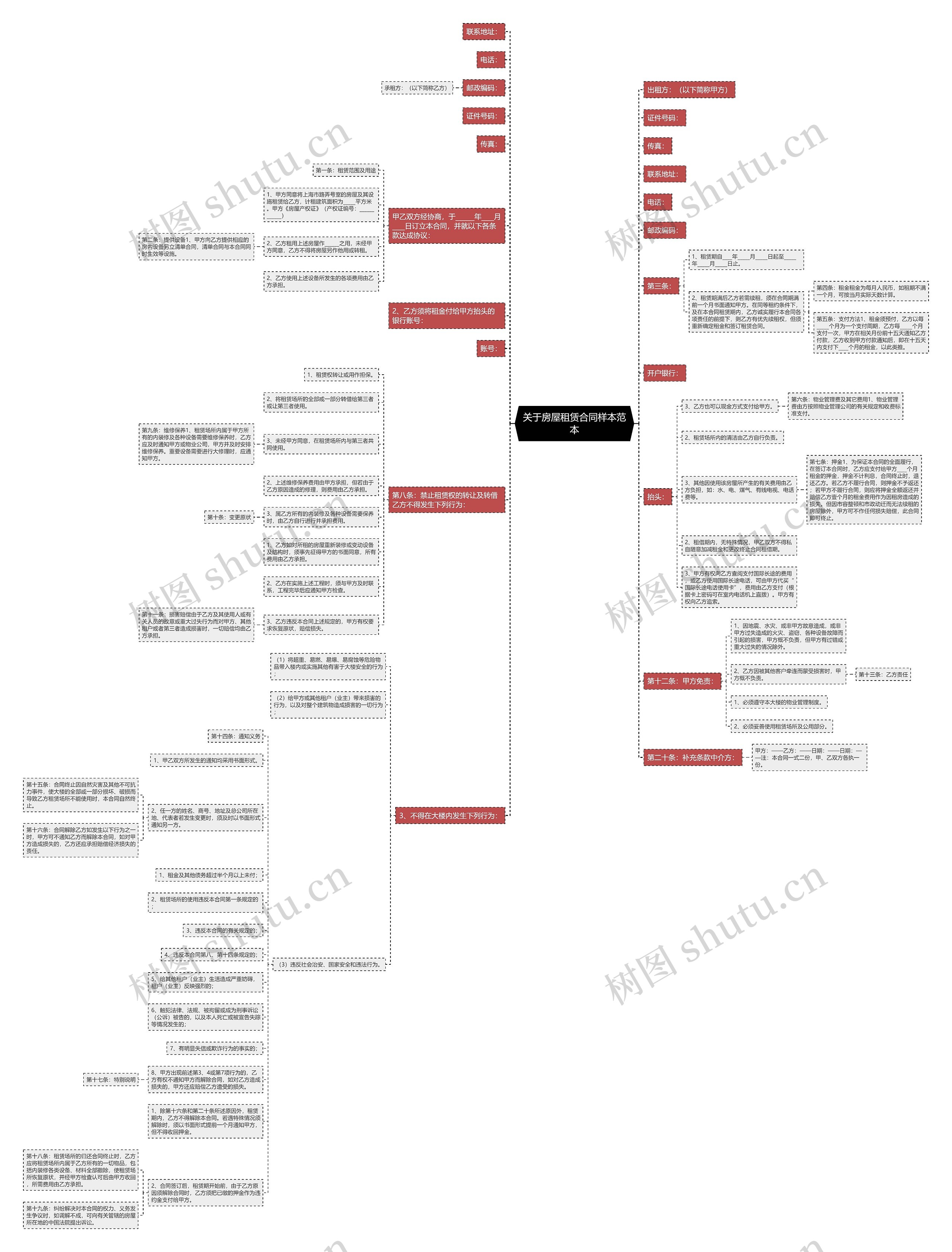 关于房屋租赁合同样本范本思维导图