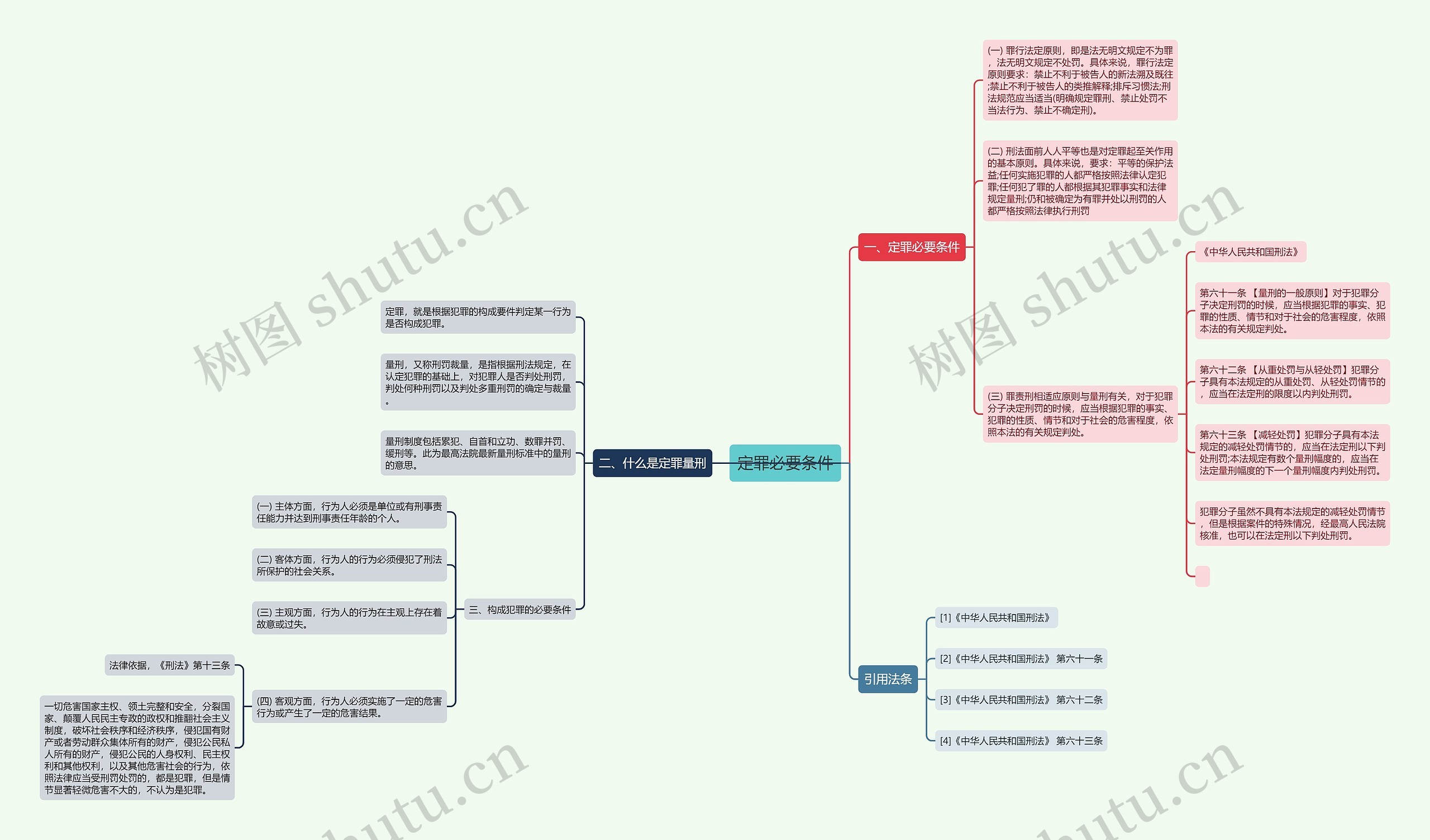 定罪必要条件思维导图