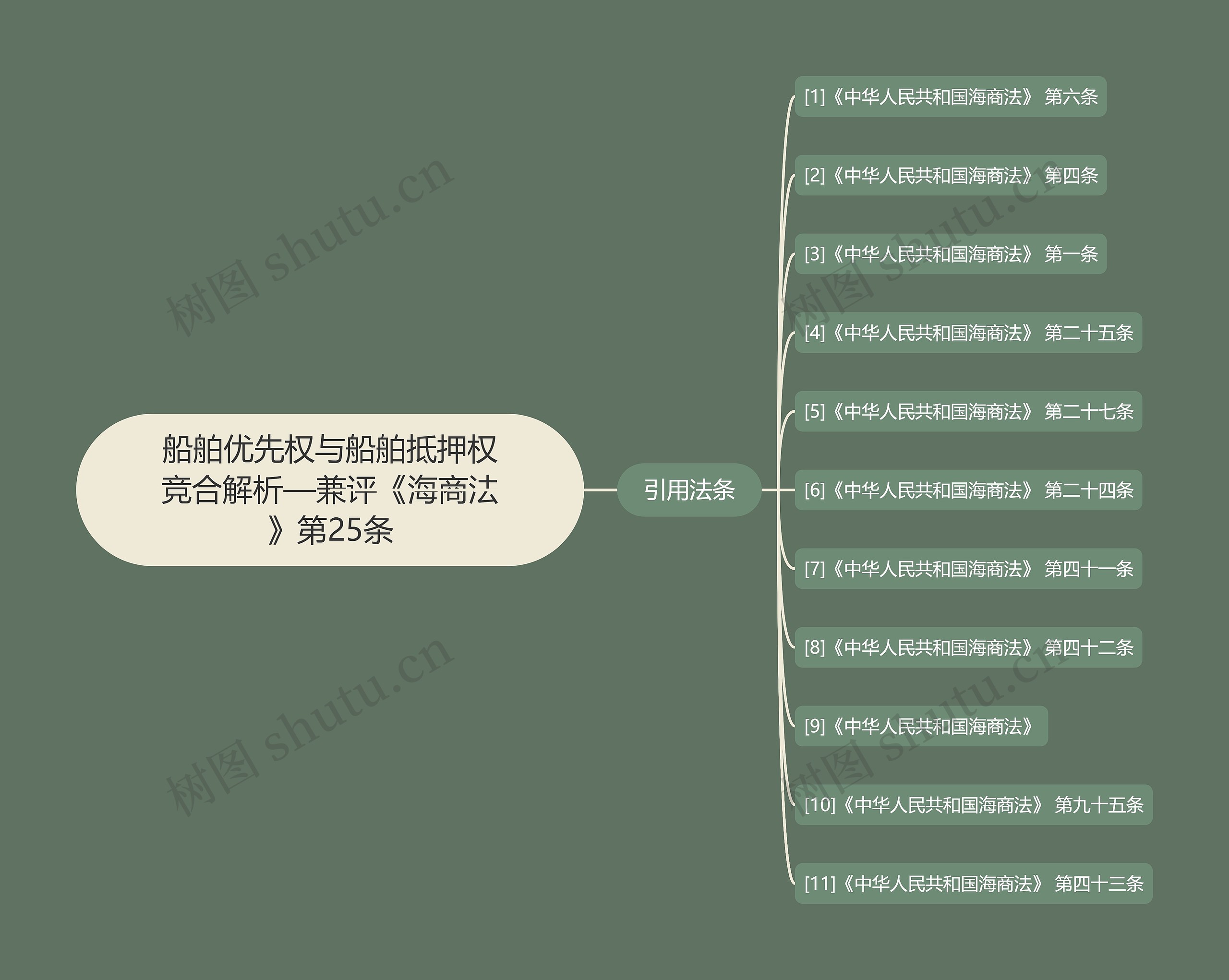 船舶优先权与船舶抵押权竞合解析—兼评《海商法》第25条思维导图