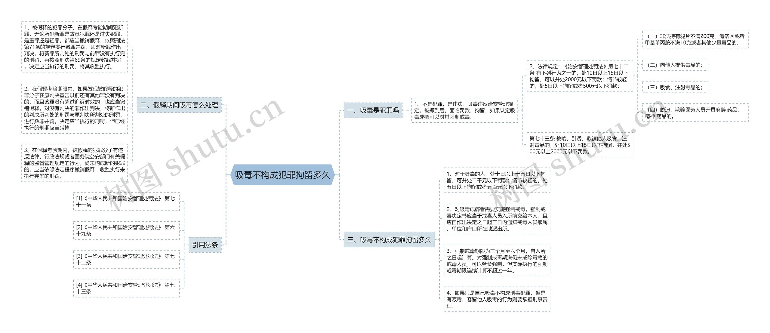 吸毒不构成犯罪拘留多久思维导图