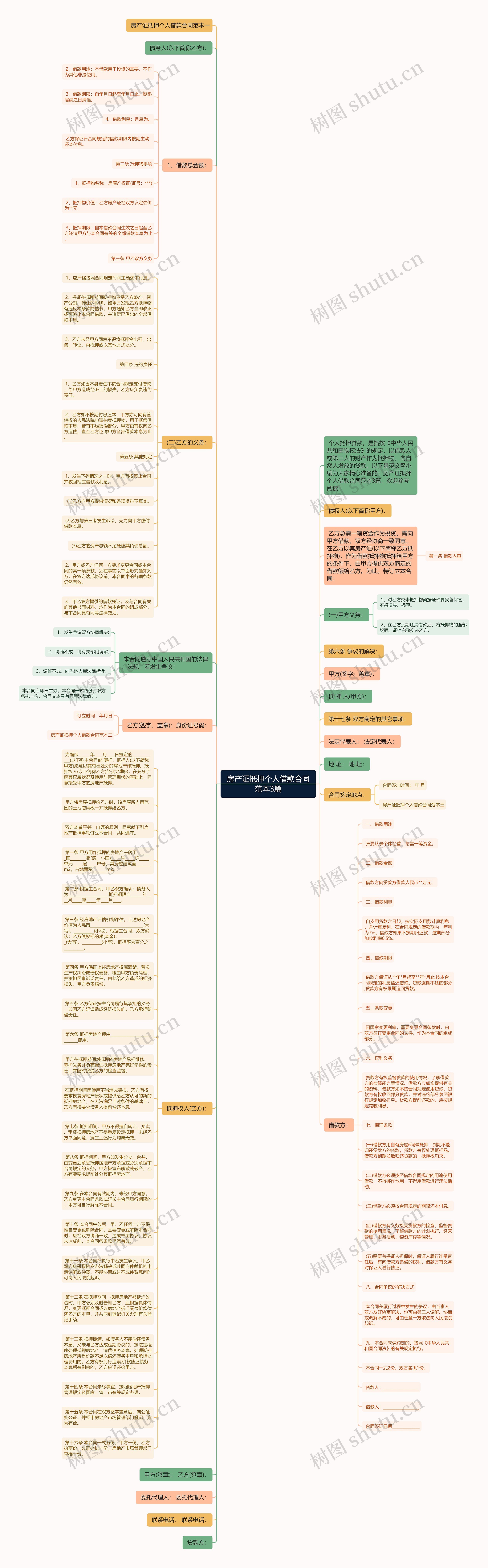 房产证抵押个人借款合同范本3篇思维导图