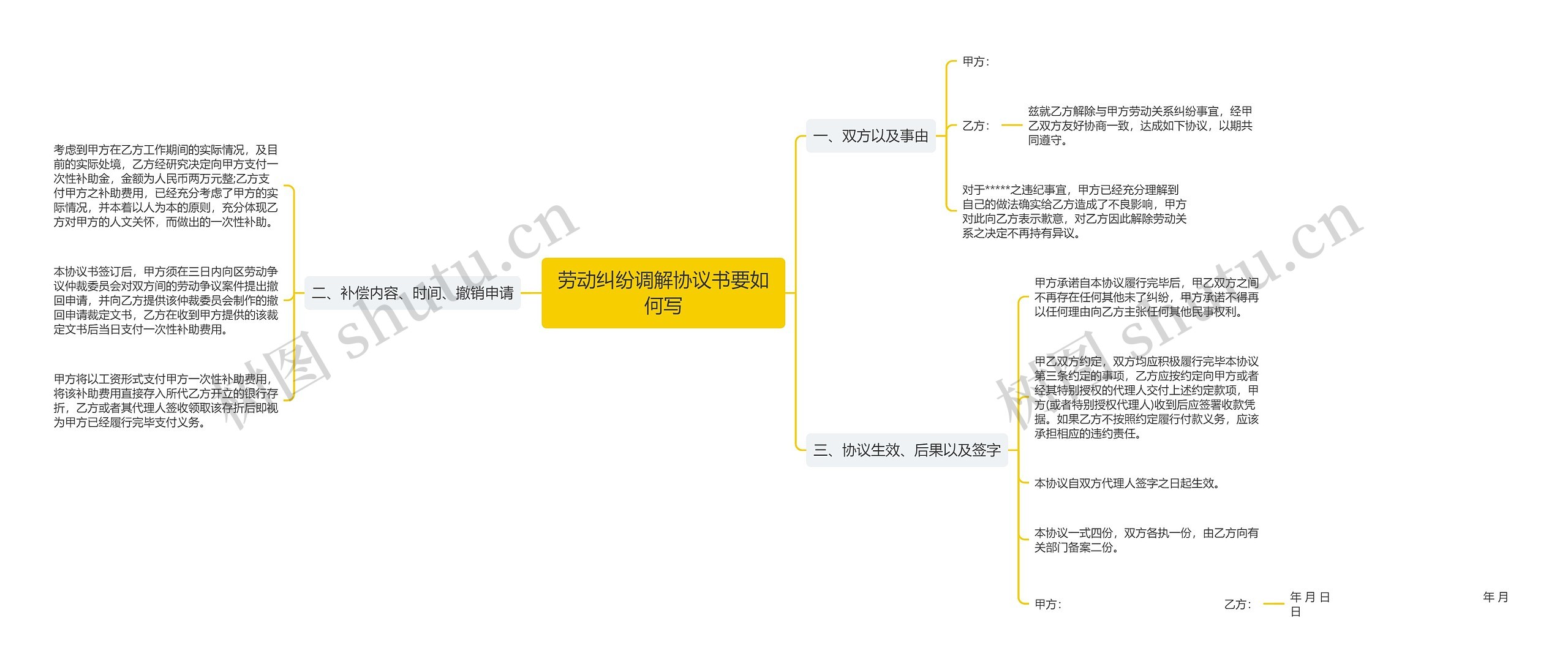 劳动纠纷调解协议书要如何写思维导图