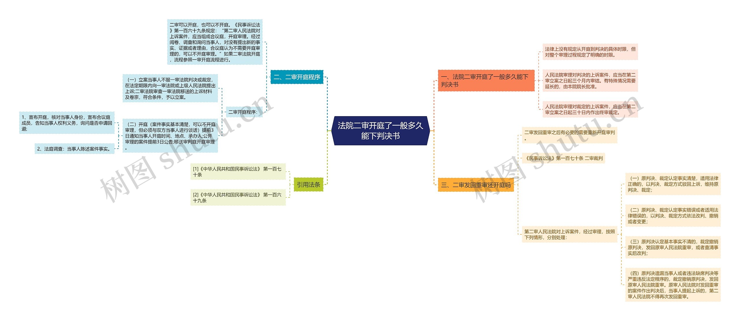 法院二审开庭了一般多久能下判决书思维导图