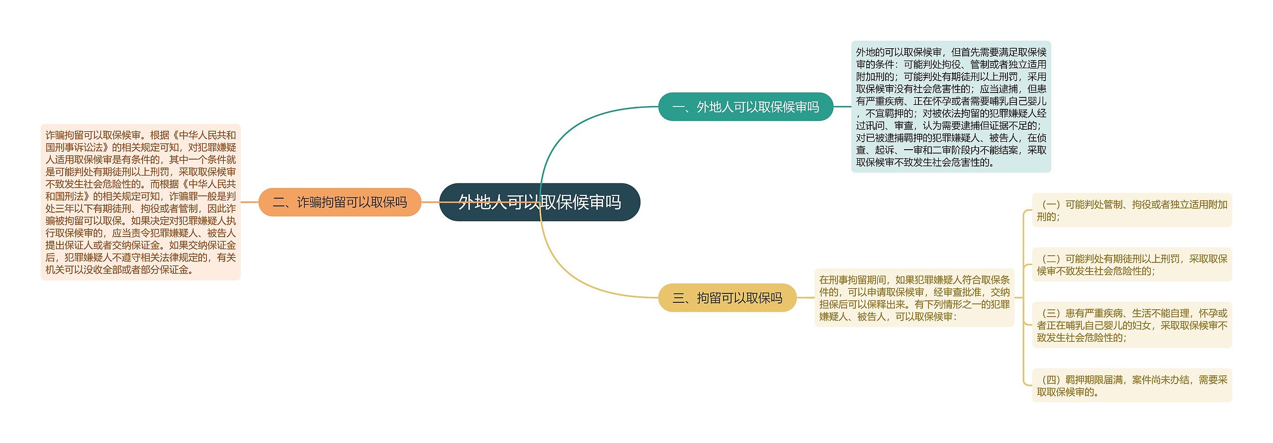 外地人可以取保候审吗思维导图