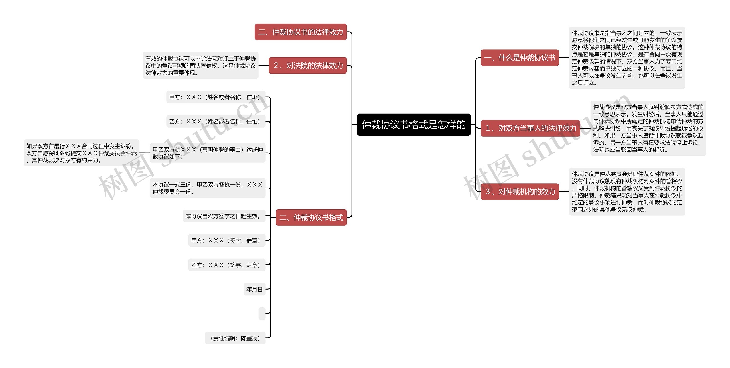 仲裁协议书格式是怎样的思维导图