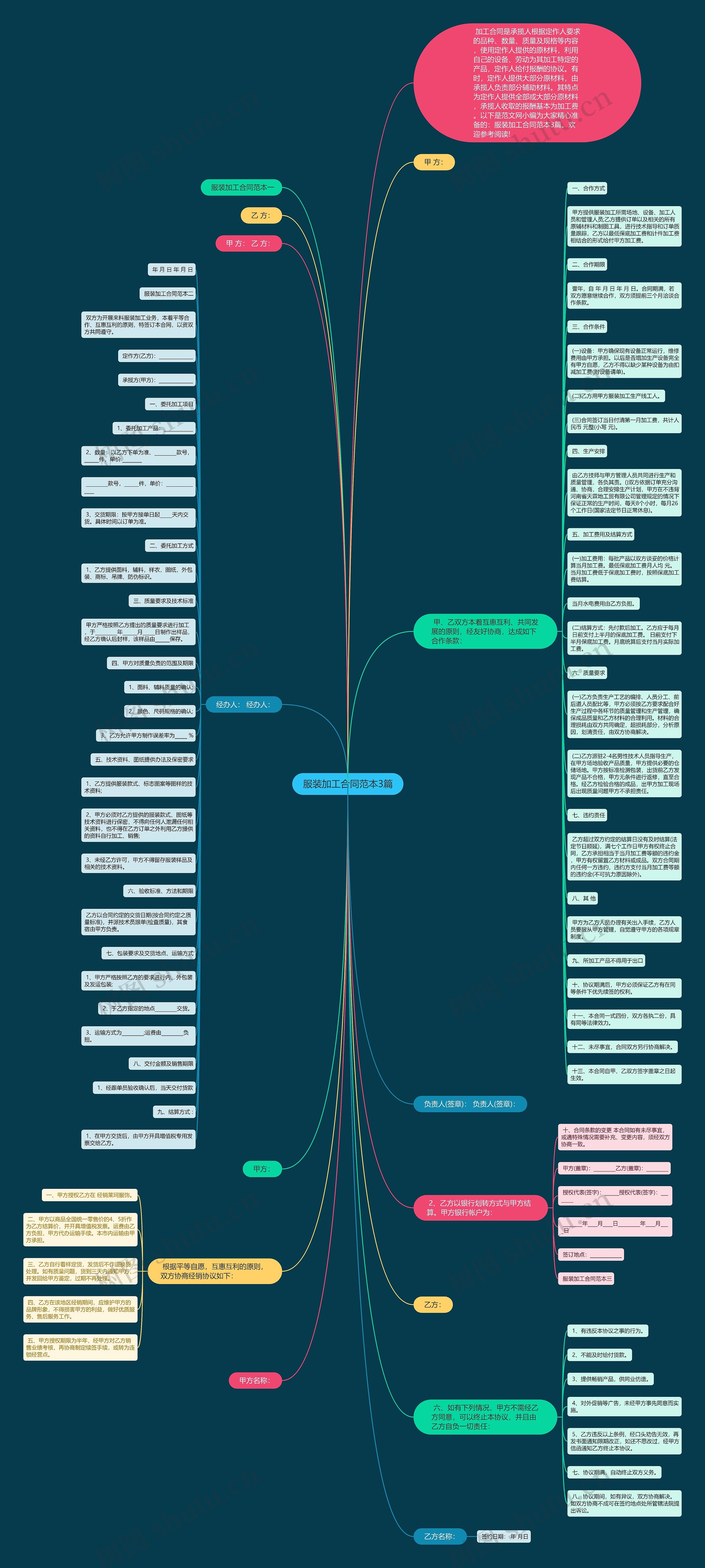 服装加工合同范本3篇思维导图