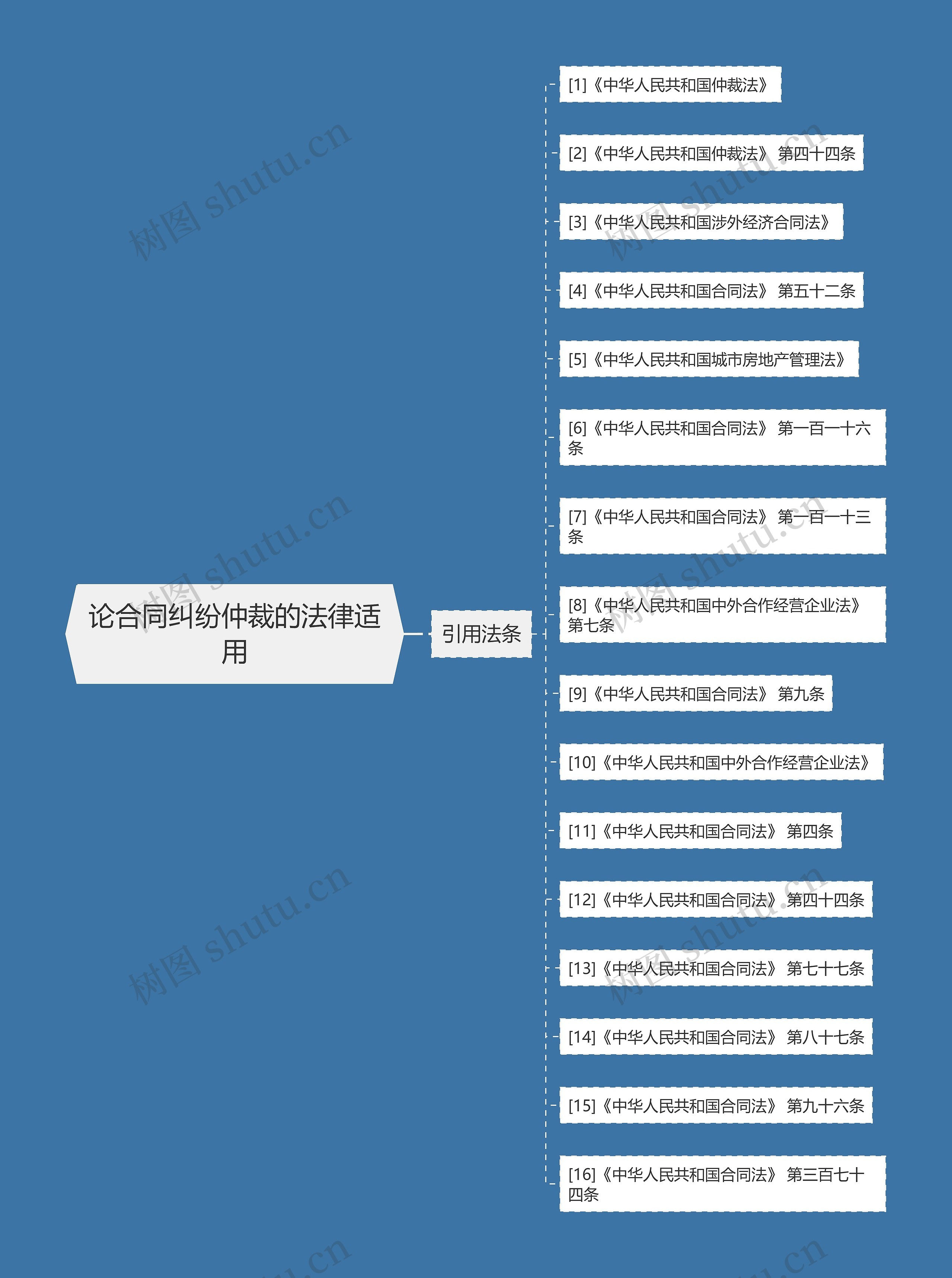 论合同纠纷仲裁的法律适用思维导图