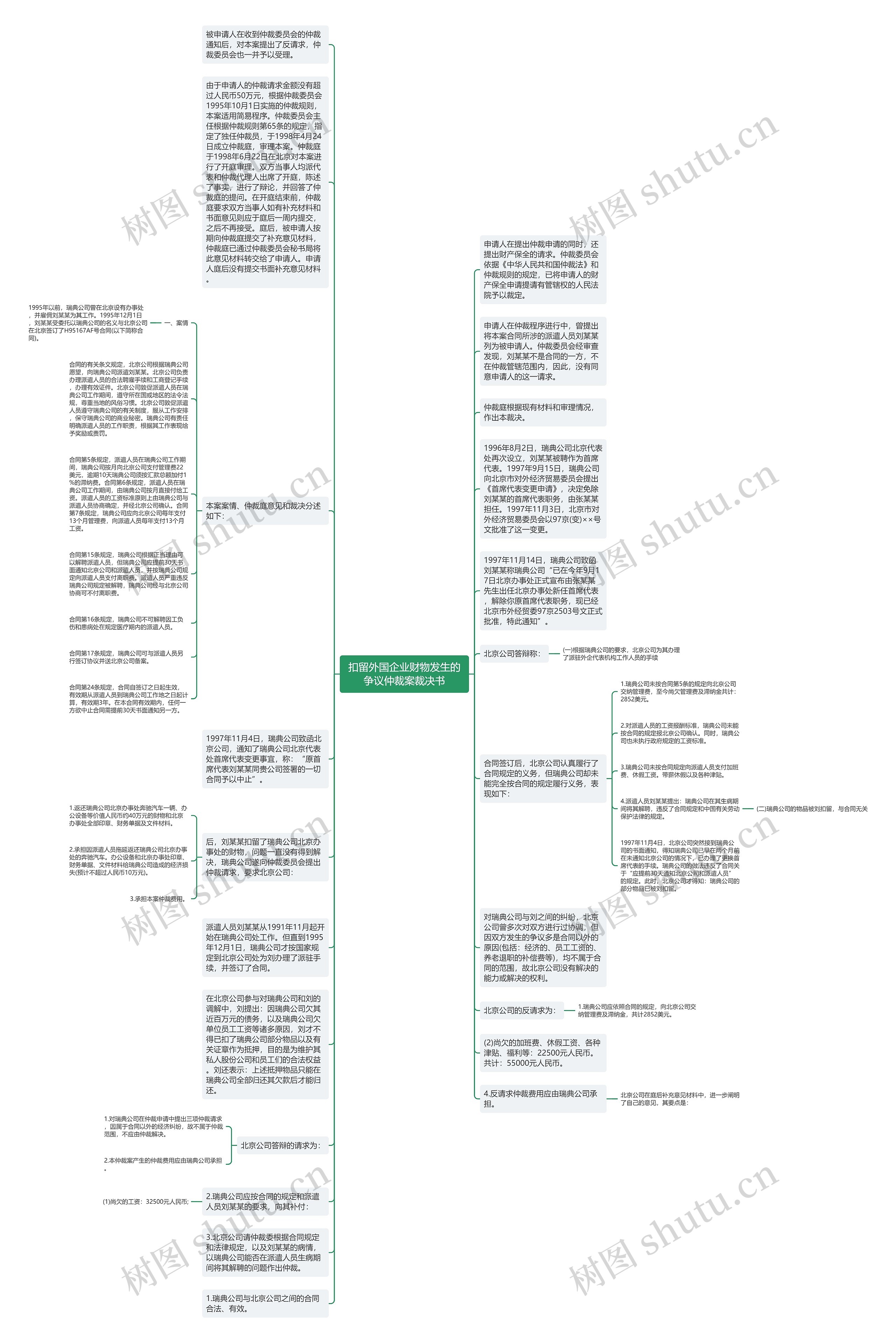扣留外国企业财物发生的争议仲裁案裁决书思维导图