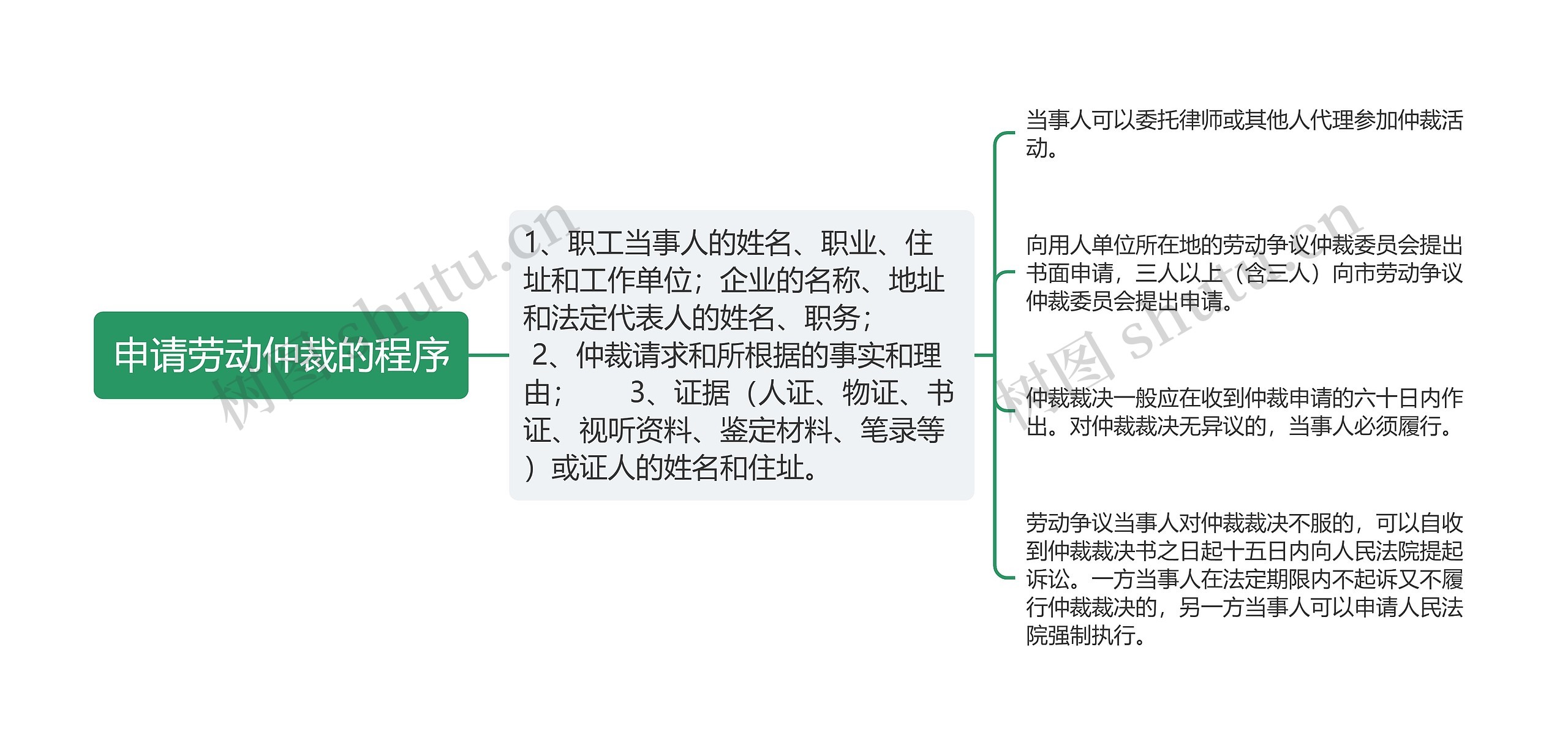 申请劳动仲裁的程序思维导图