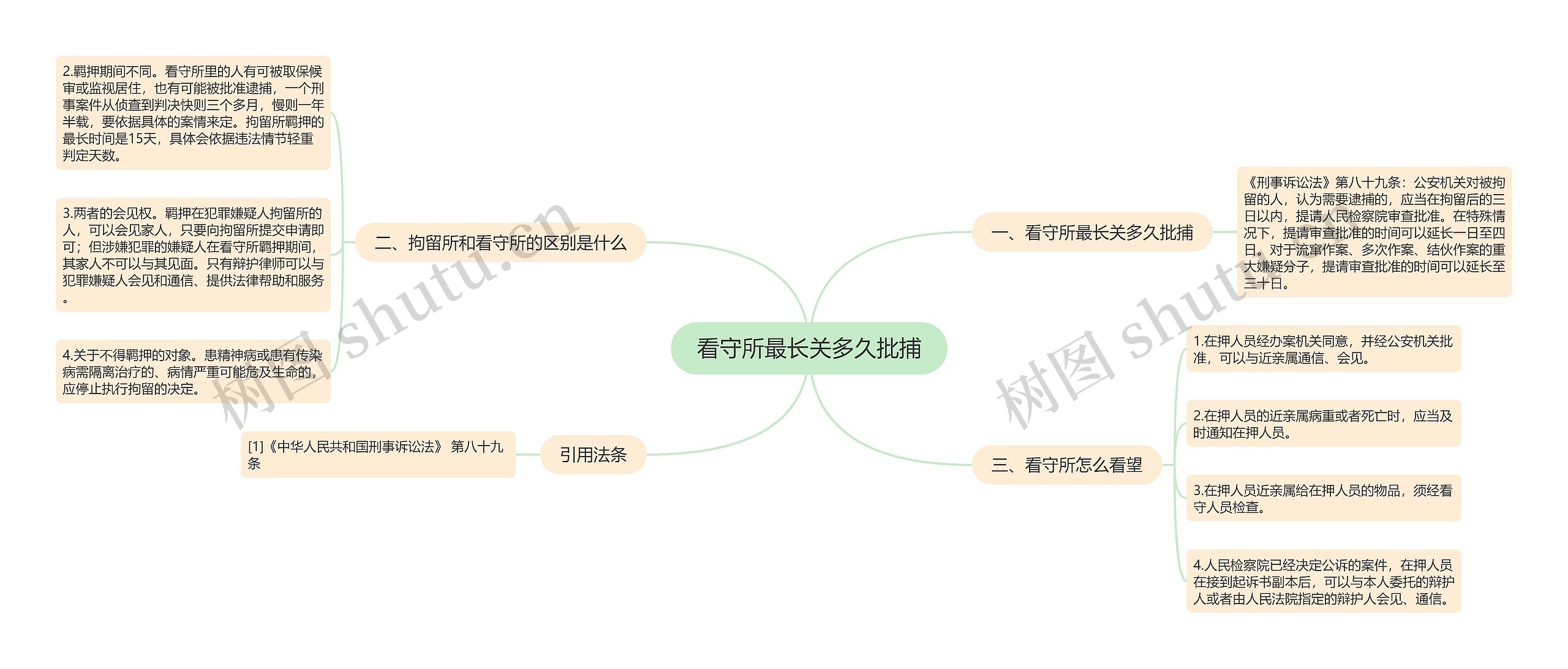 看守所最长关多久批捕思维导图