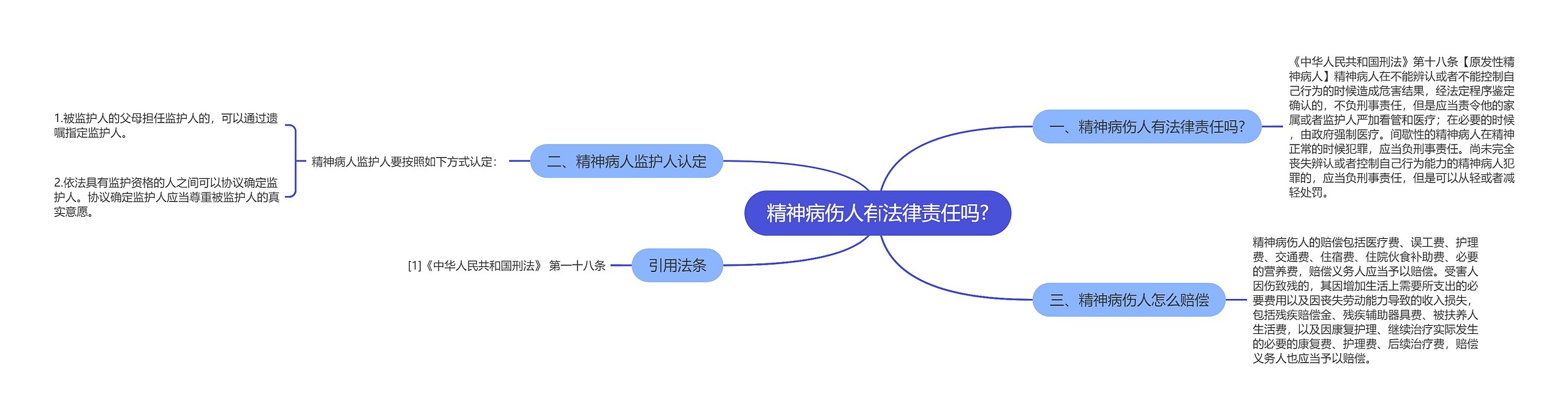 精神病伤人有法律责任吗?思维导图