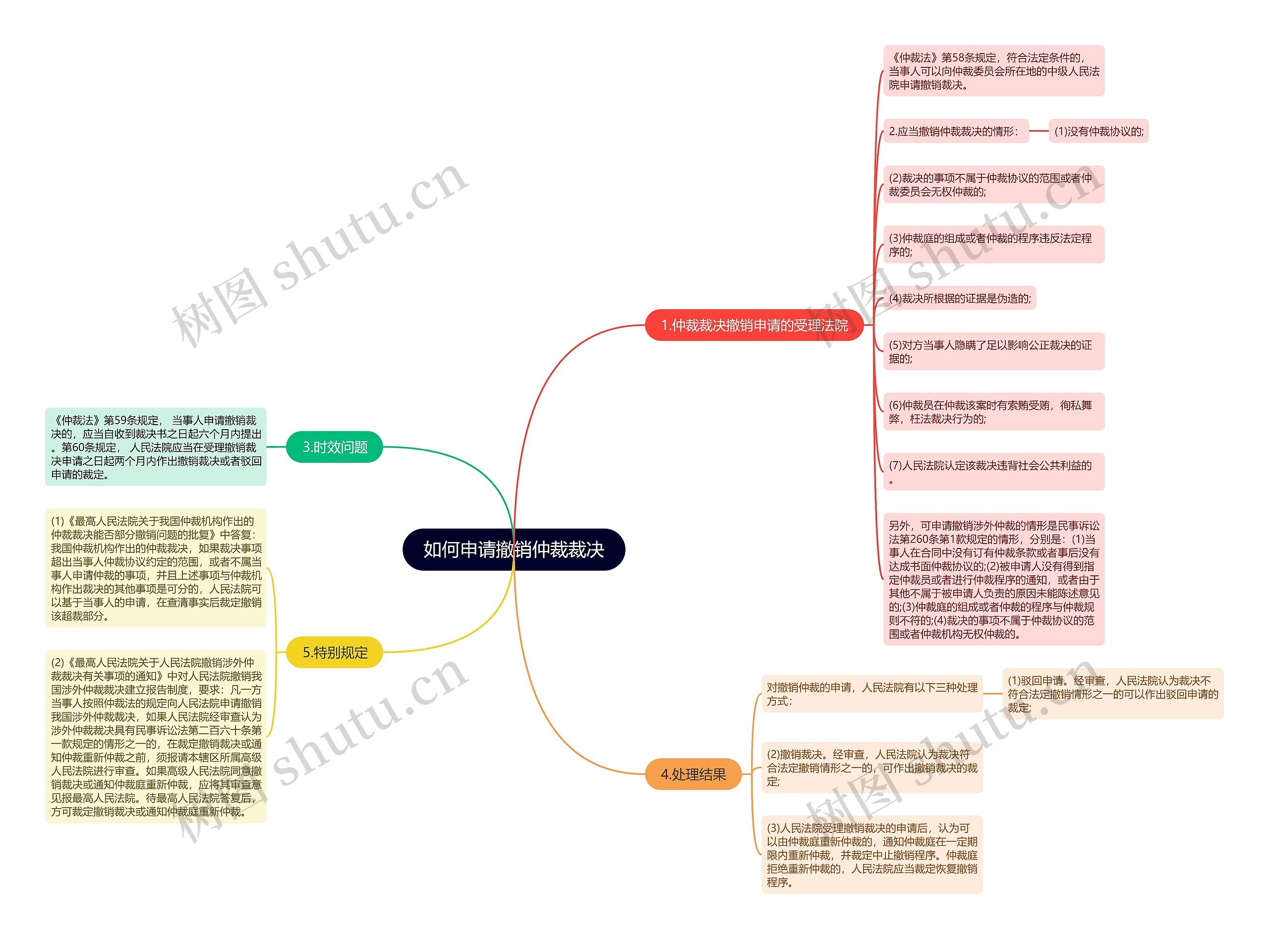 如何申请撤销仲裁裁决思维导图