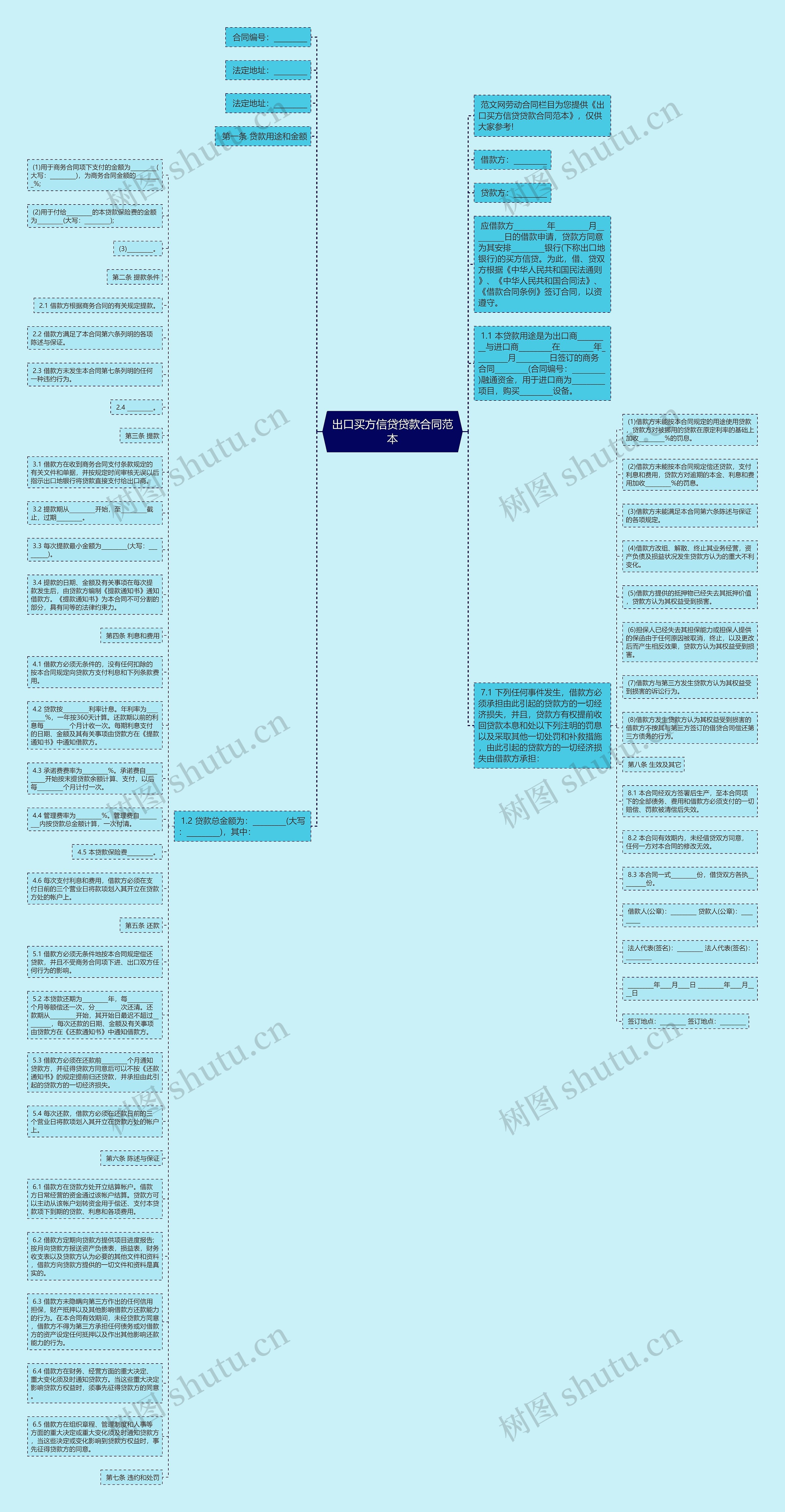 出口买方信贷贷款合同范本思维导图