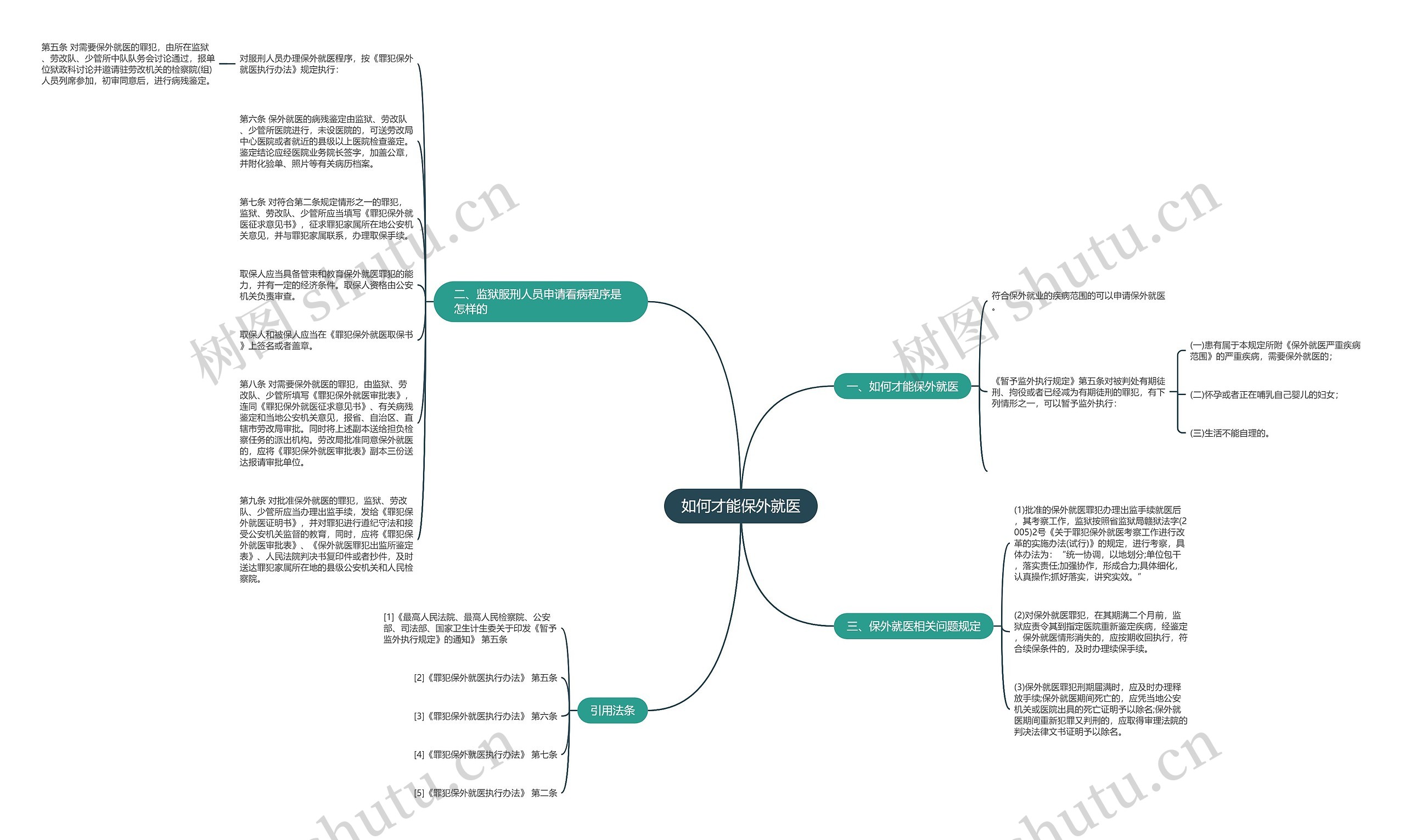如何才能保外就医思维导图高清图 如何才能保外就医思维导图