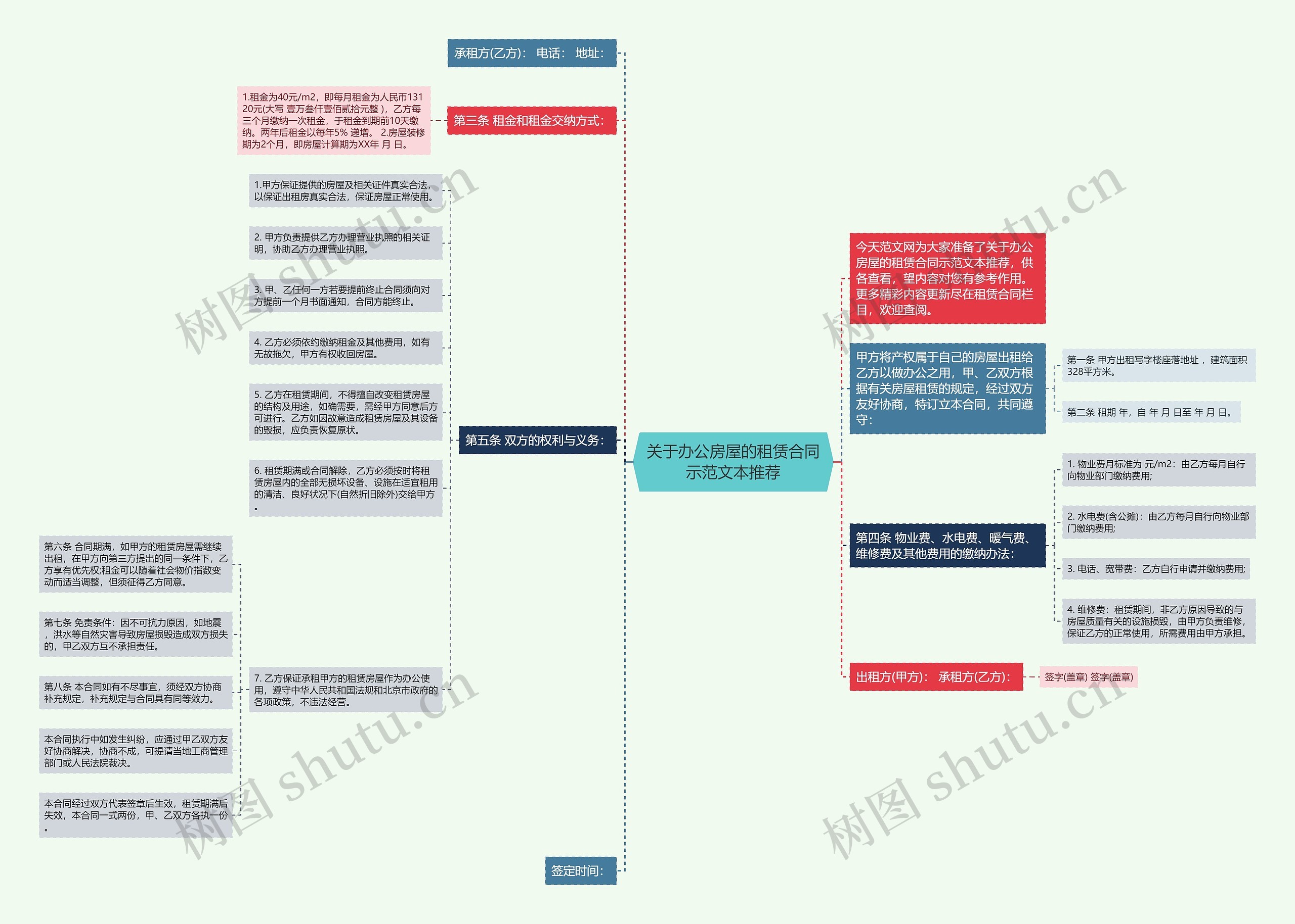关于办公房屋的租赁合同示范文本推荐思维导图