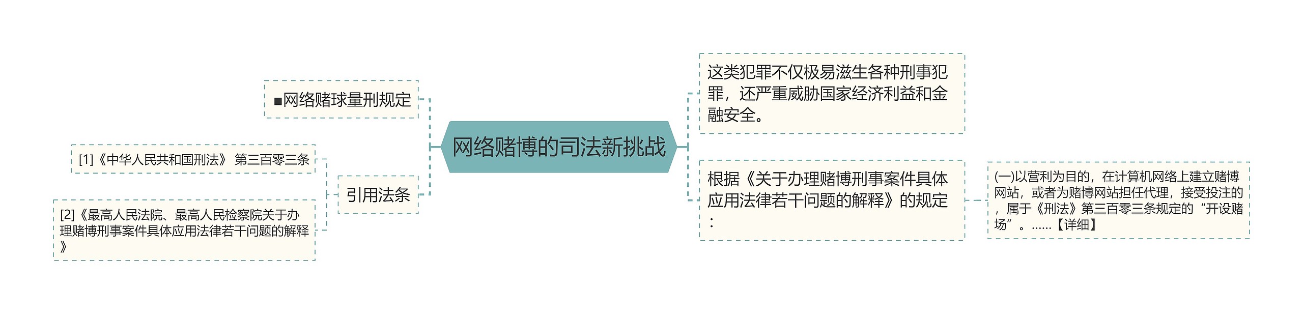 网络赌博的司法新挑战思维导图