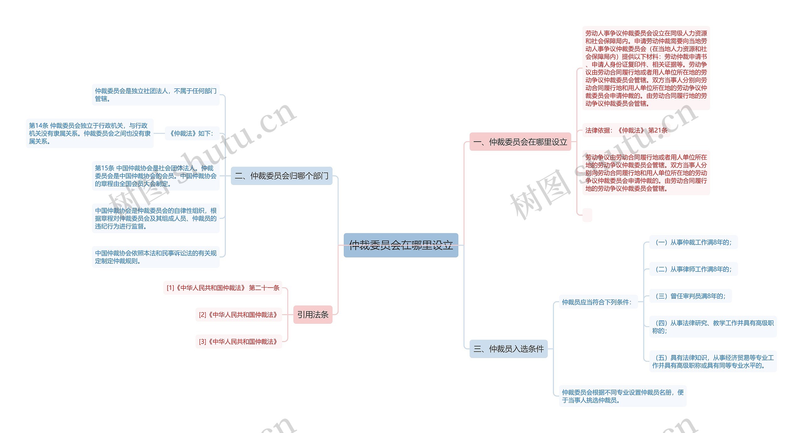 仲裁委员会在哪里设立思维导图