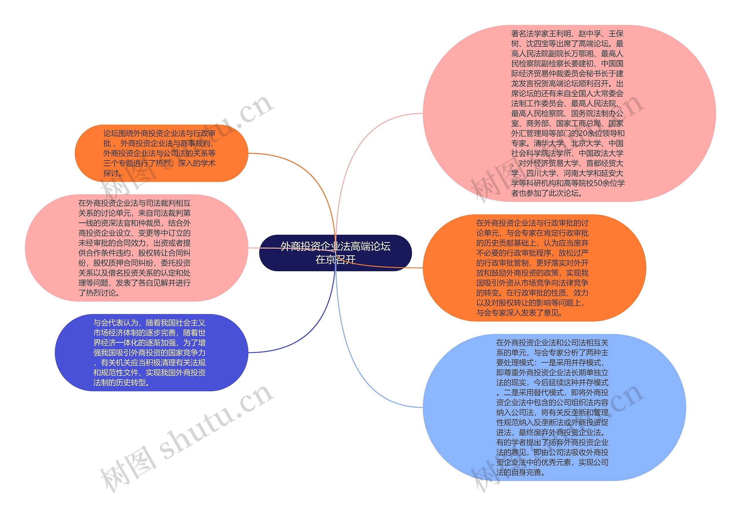 外商投资企业法高端论坛在京召开思维导图