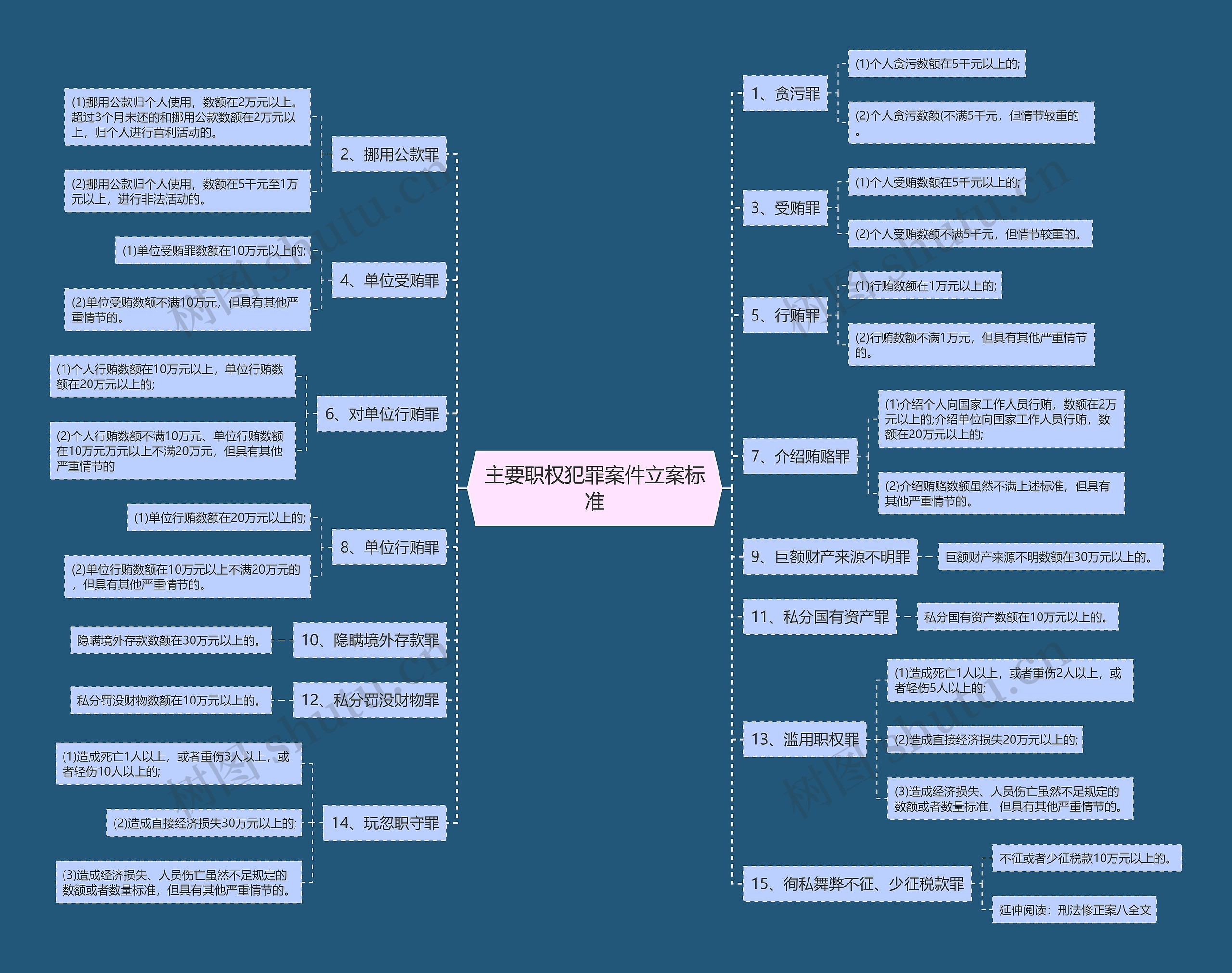 主要职权犯罪案件立案标准思维导图