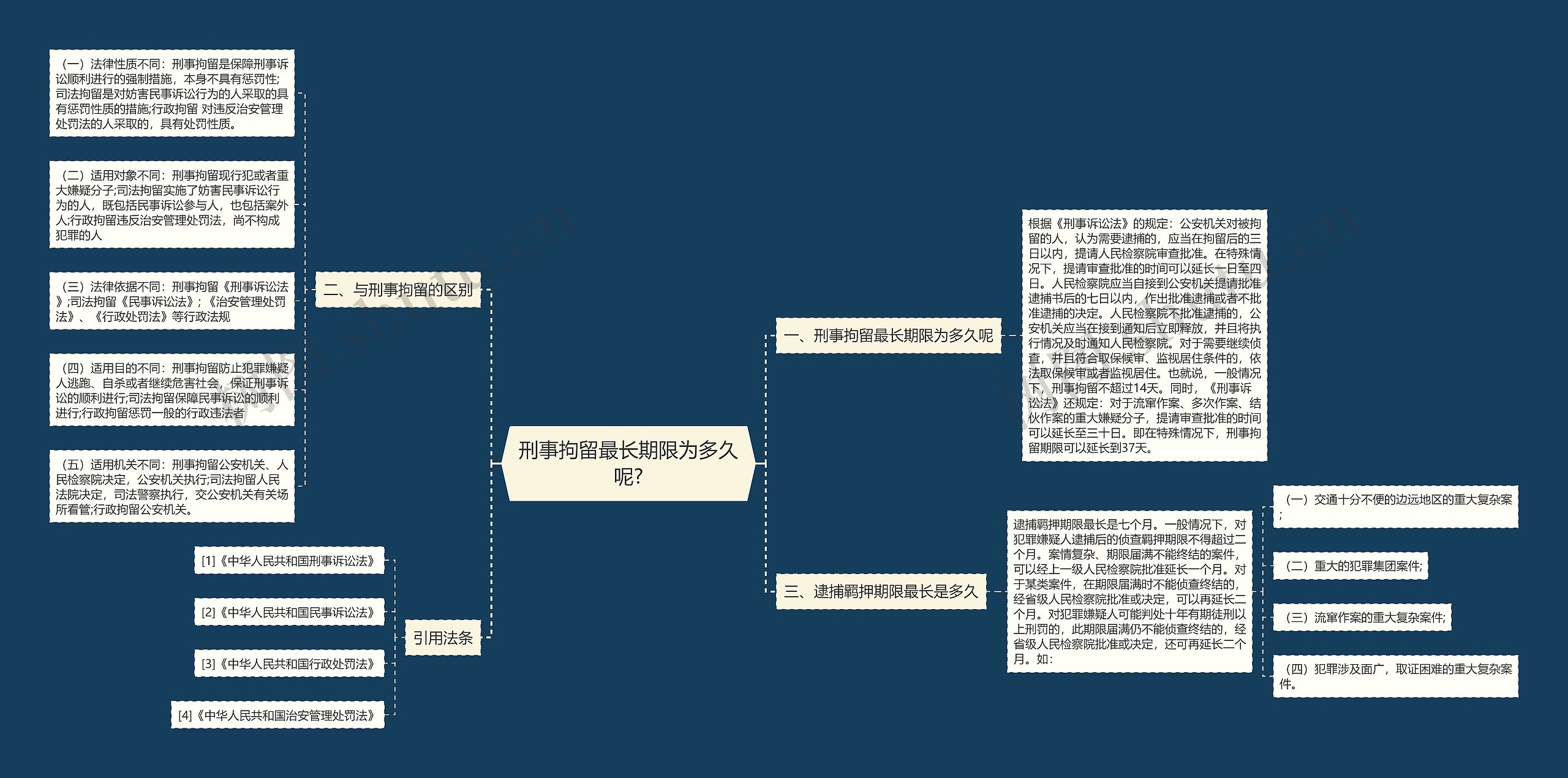 刑事拘留最长期限为多久呢?思维导图