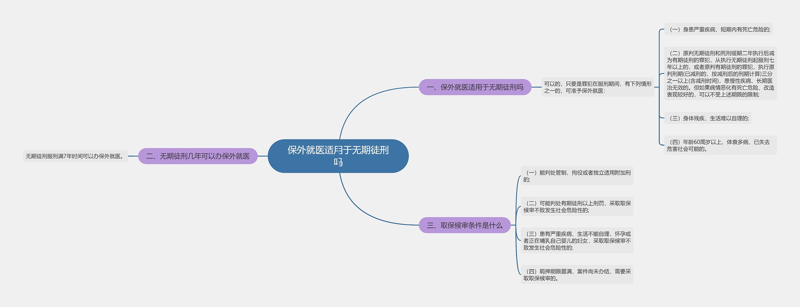 保外就医适用于无期徒刑吗思维导图