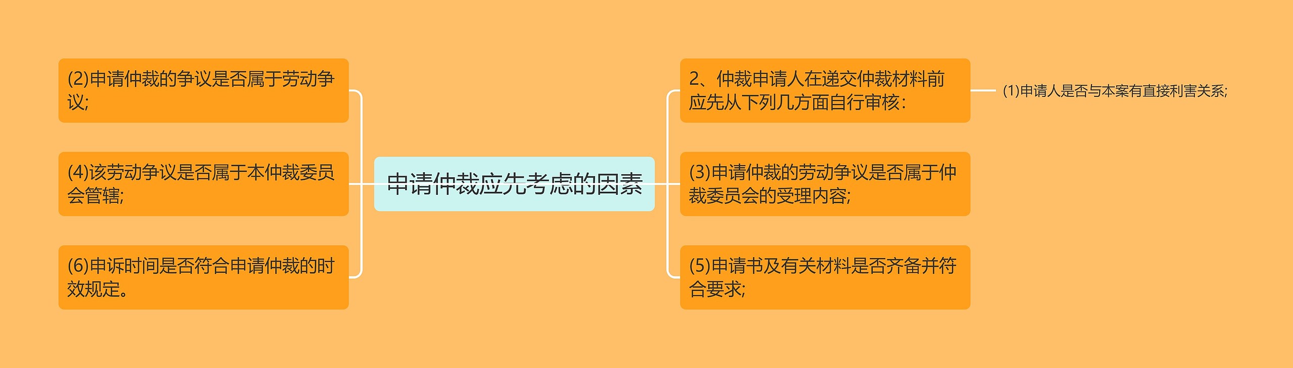 申请仲裁应先考虑的因素思维导图