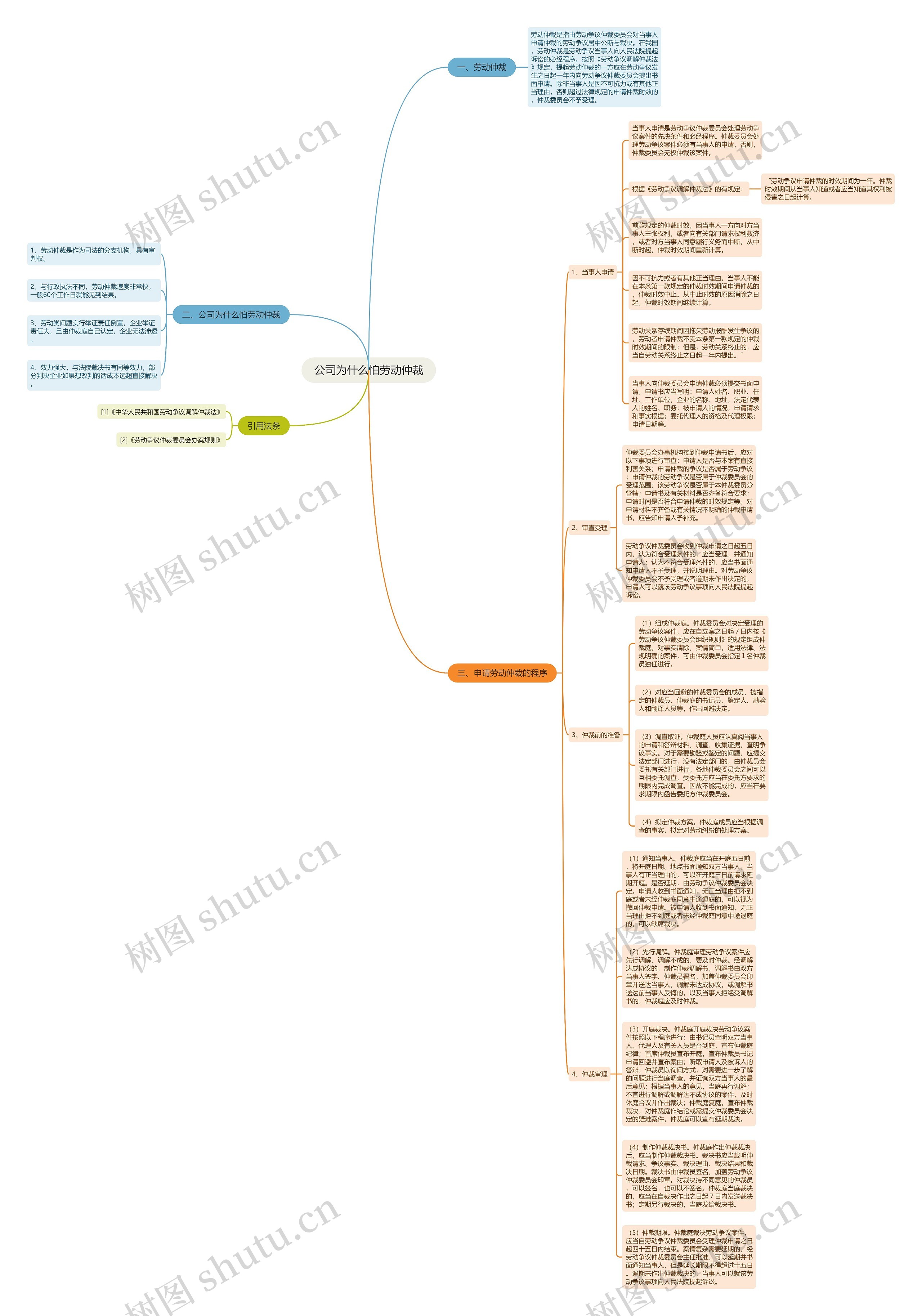 公司为什么怕劳动仲裁思维导图