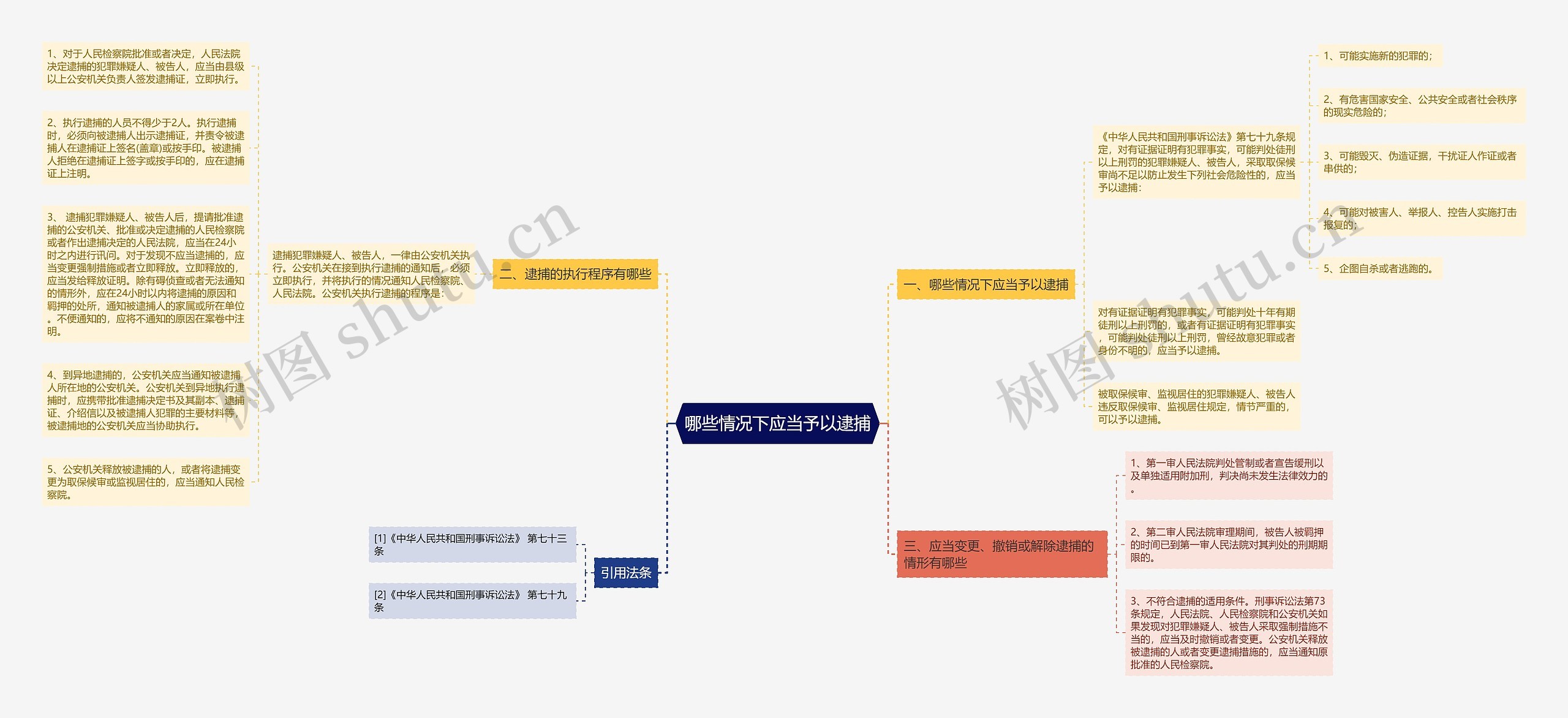 哪些情况下应当予以逮捕思维导图