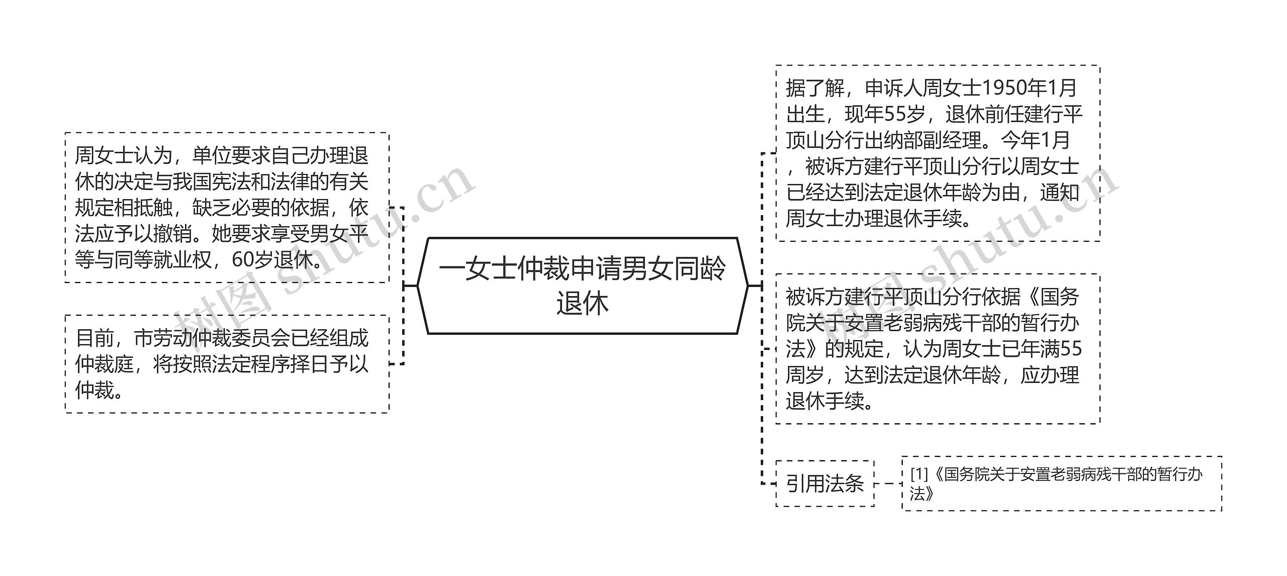 一女士仲裁申请男女同龄退休思维导图