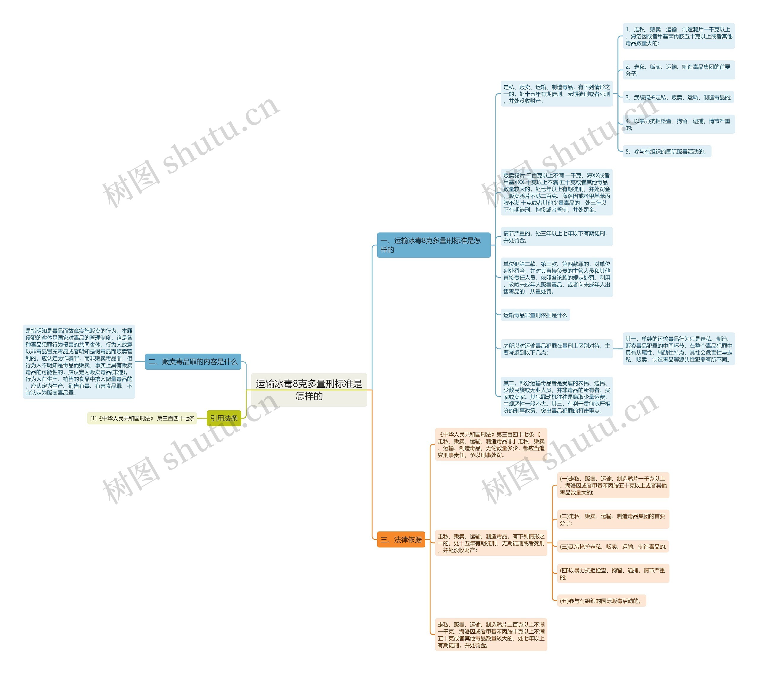 运输冰毒8克多量刑标准是怎样的思维导图
