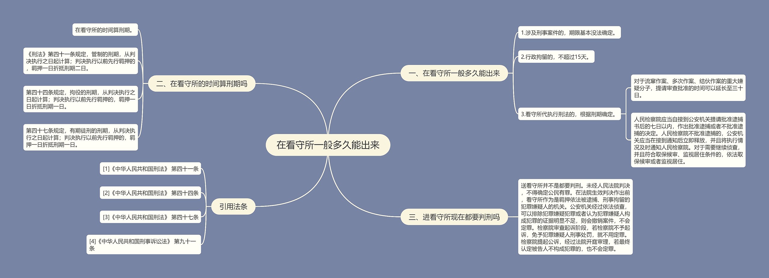 在看守所一般多久能出来思维导图