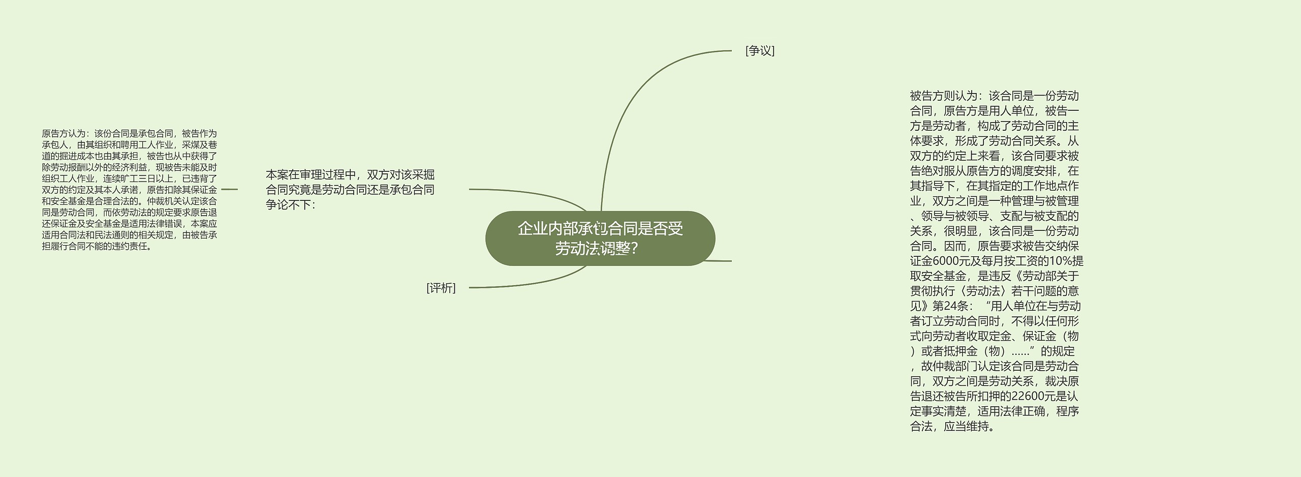 企业内部承包合同是否受劳动法调整？思维导图