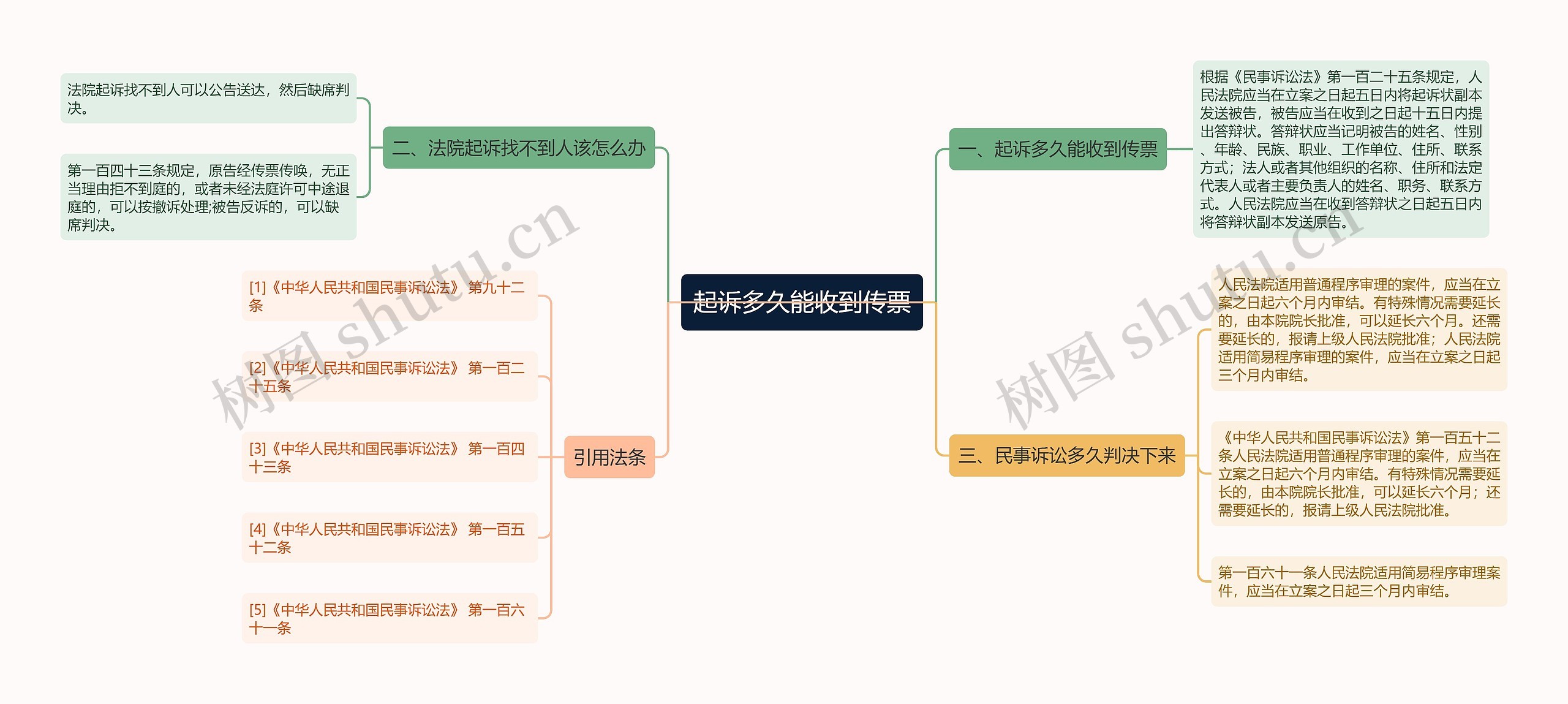 起诉多久能收到传票