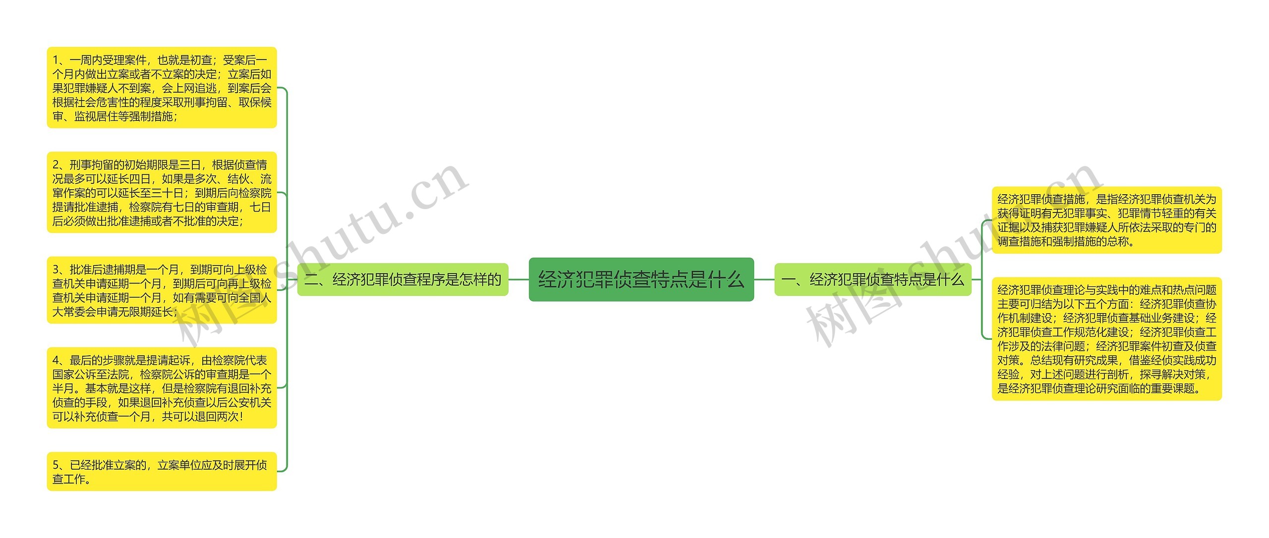 经济犯罪侦查特点是什么