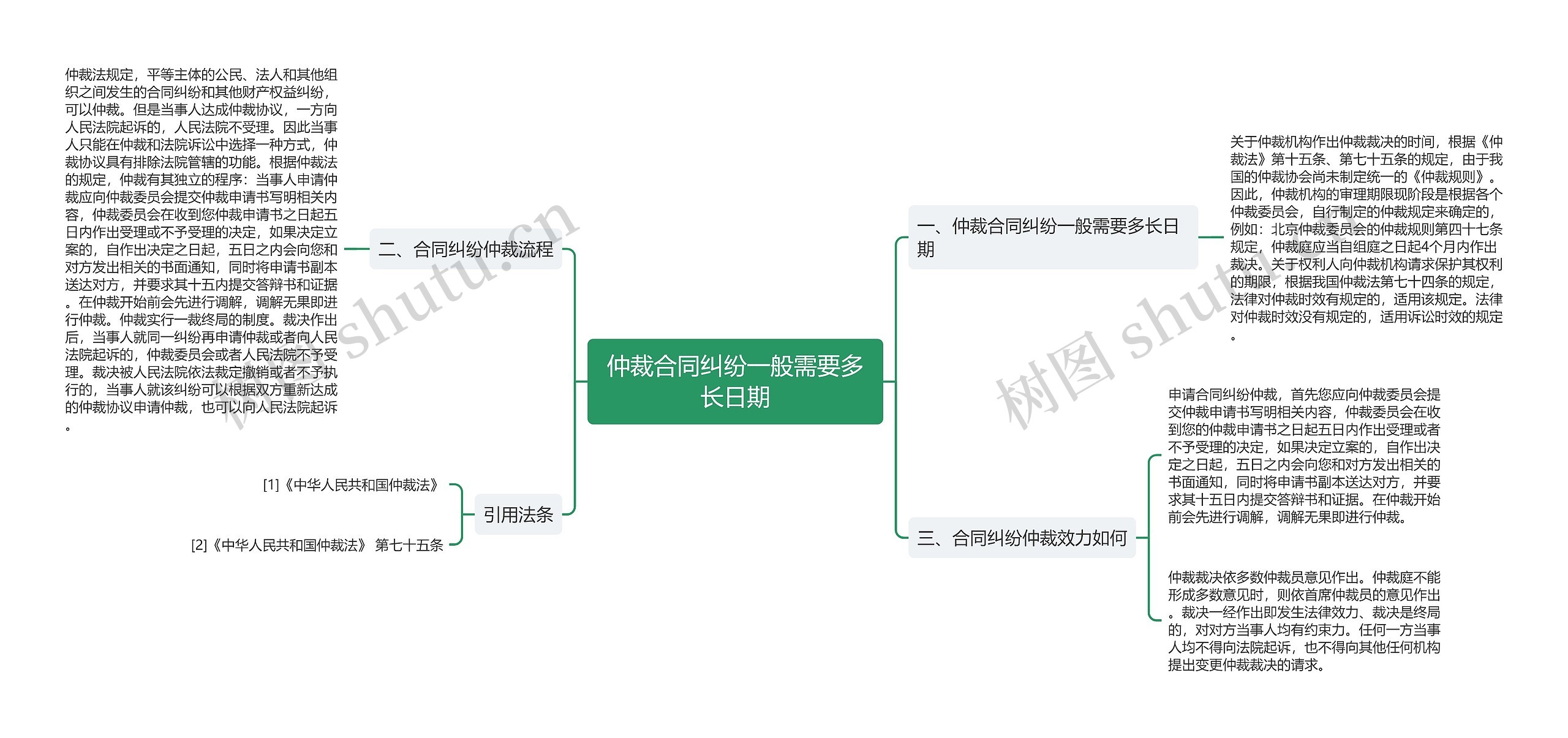 仲裁合同纠纷一般需要多长日期思维导图